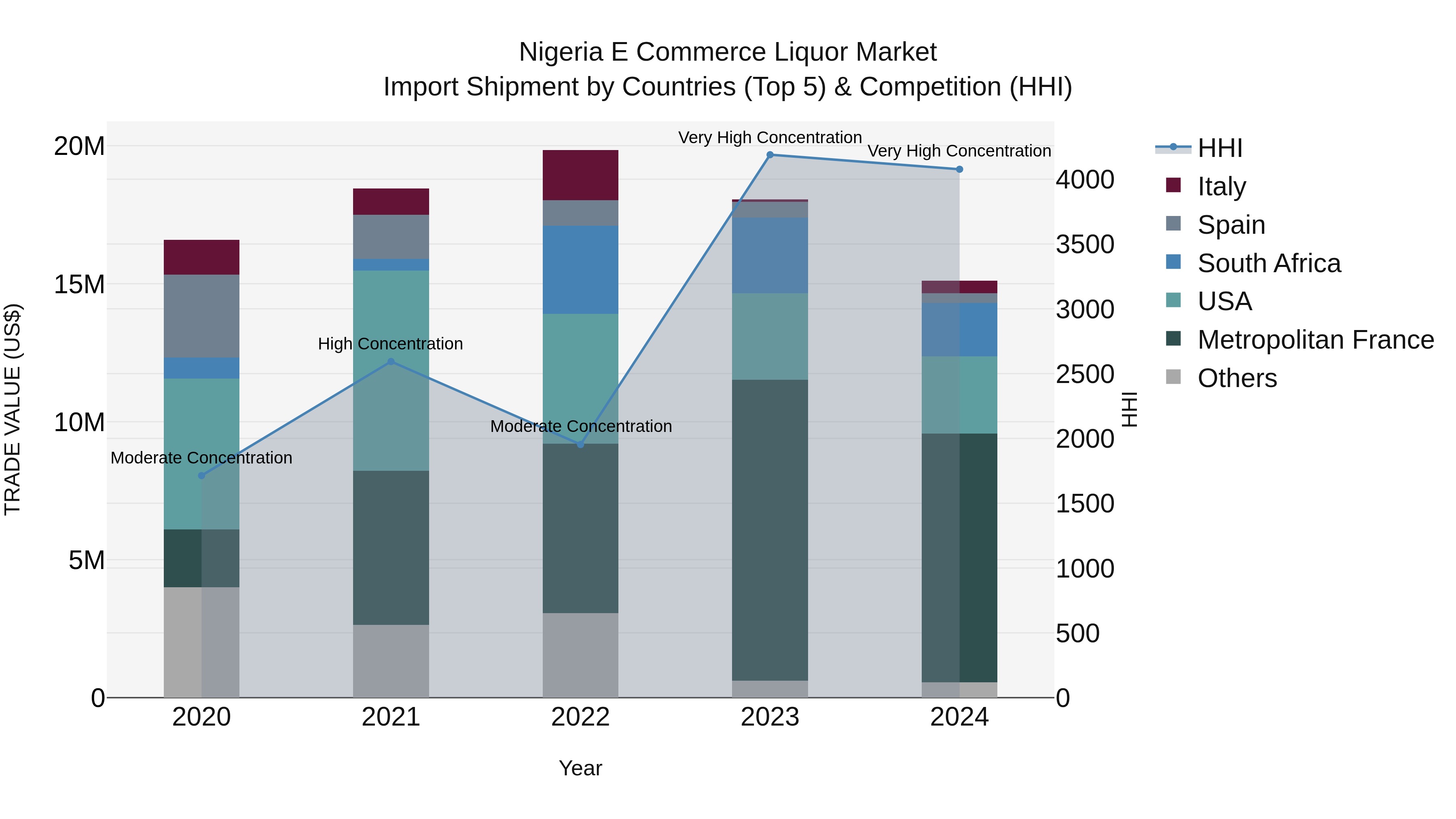 Nigeria E Commerce Liquor Market Top 5 Importing Countries and Market Competition (HHI) Analysis