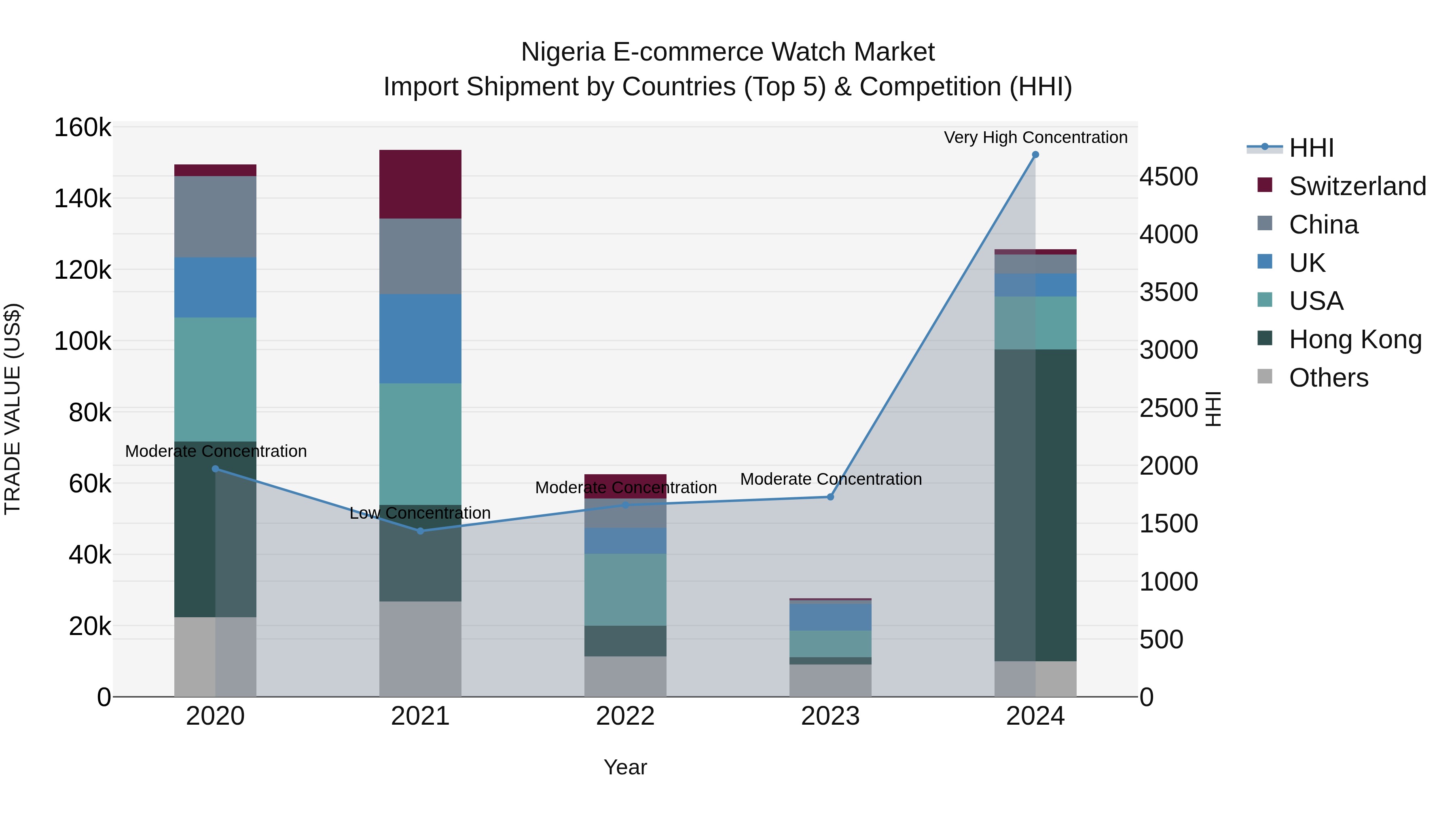 Nigeria E Commerce Watch Market Top 5 Importing Countries and Market Competition (HHI) Analysis