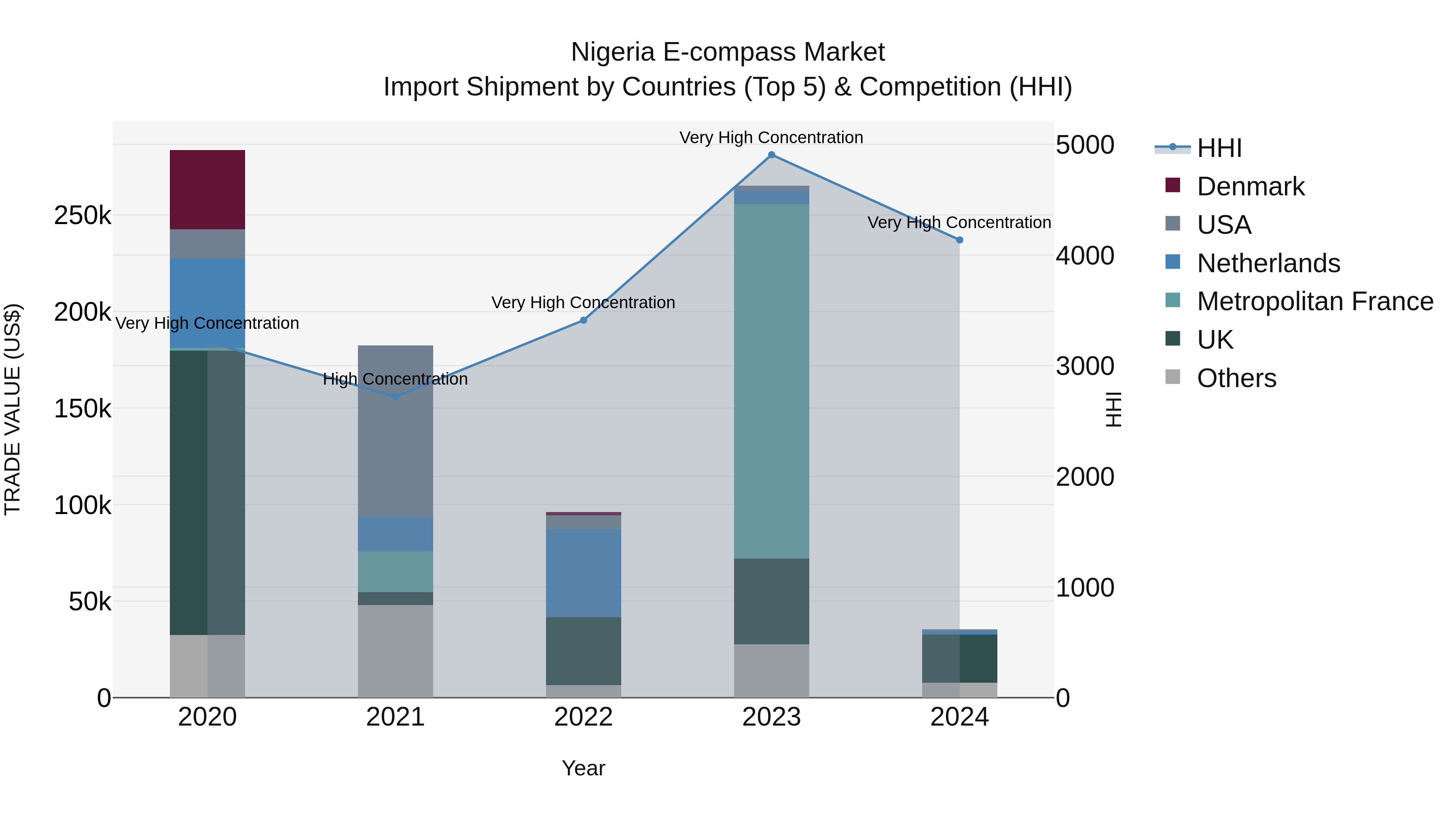 Nigeria E Compass Market Top 5 Importing Countries and Market Competition (HHI) Analysis