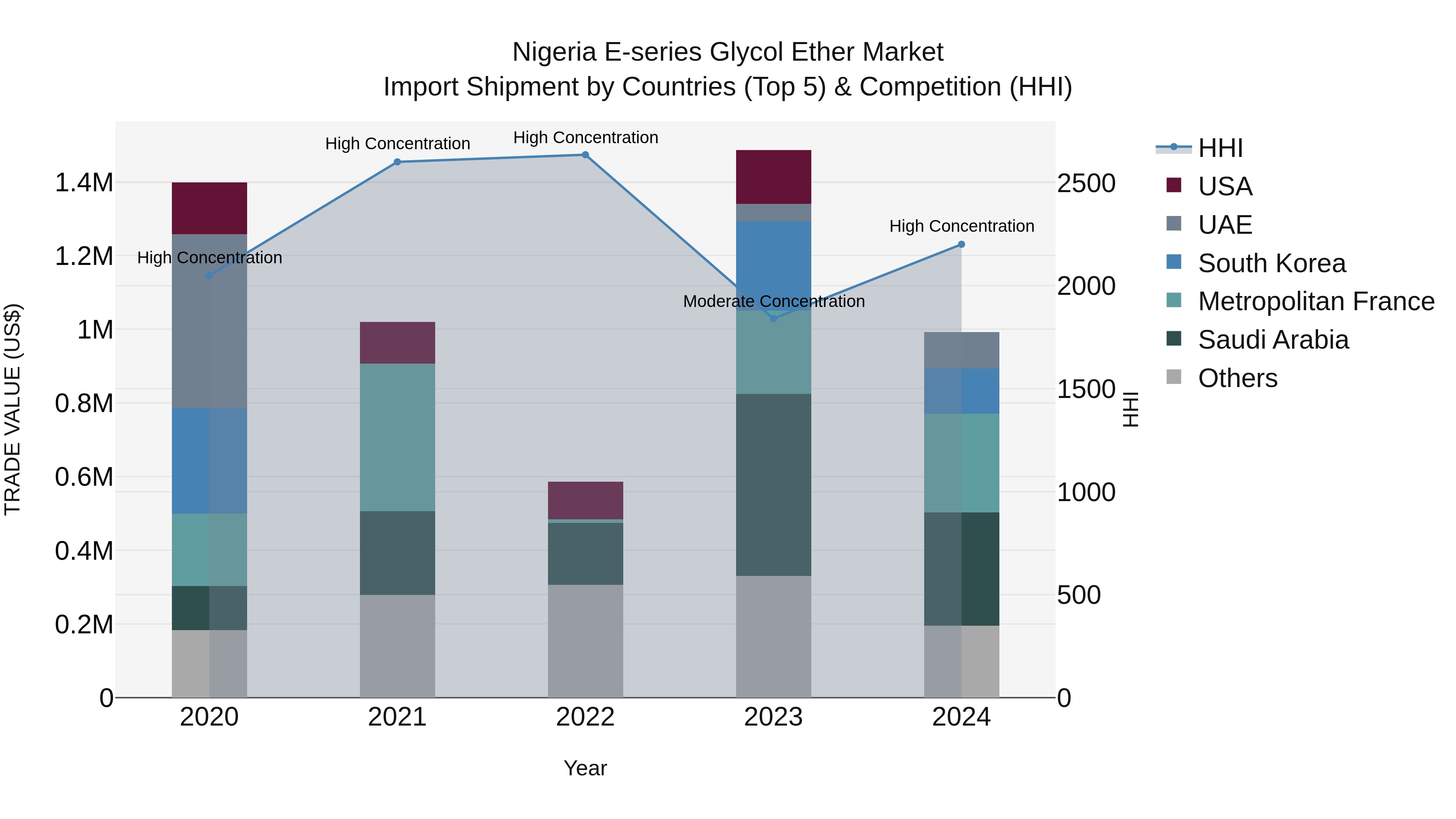 Nigeria E Series Glycol Ether Market Top 5 Importing Countries and Market Competition (HHI) Analysis
