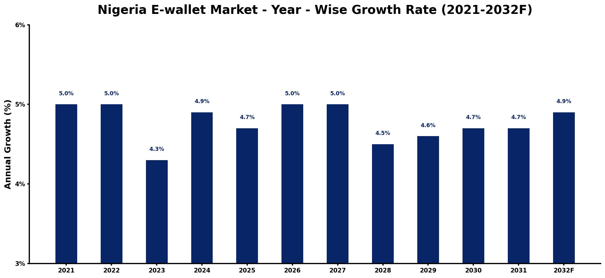 Nigeria E-wallet Market Year-wise Growth Rate and Key Drivers
