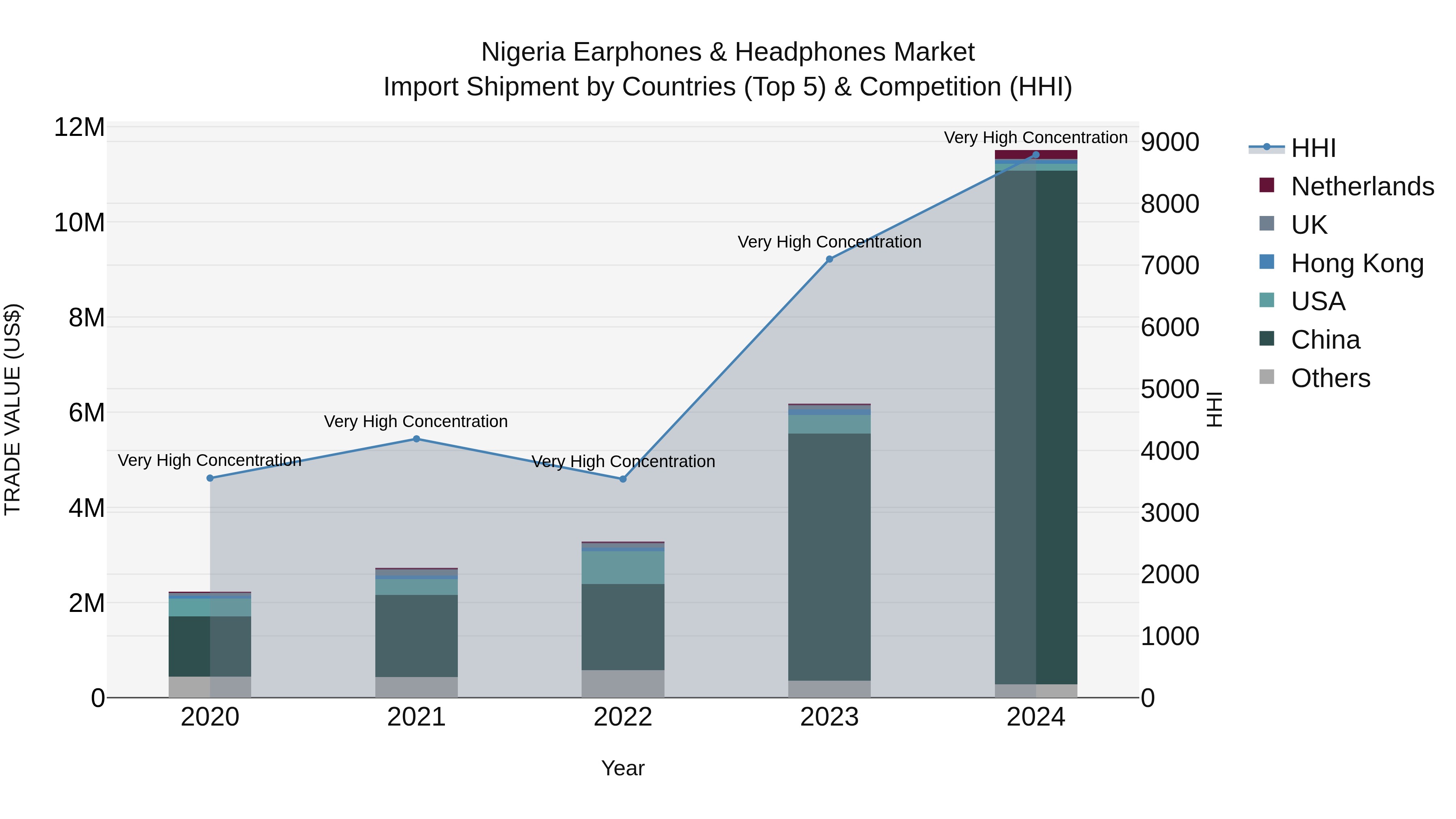 Nigeria Earphones & Headphones Market Top 5 Importing Countries and Market Competition (HHI) Analysis