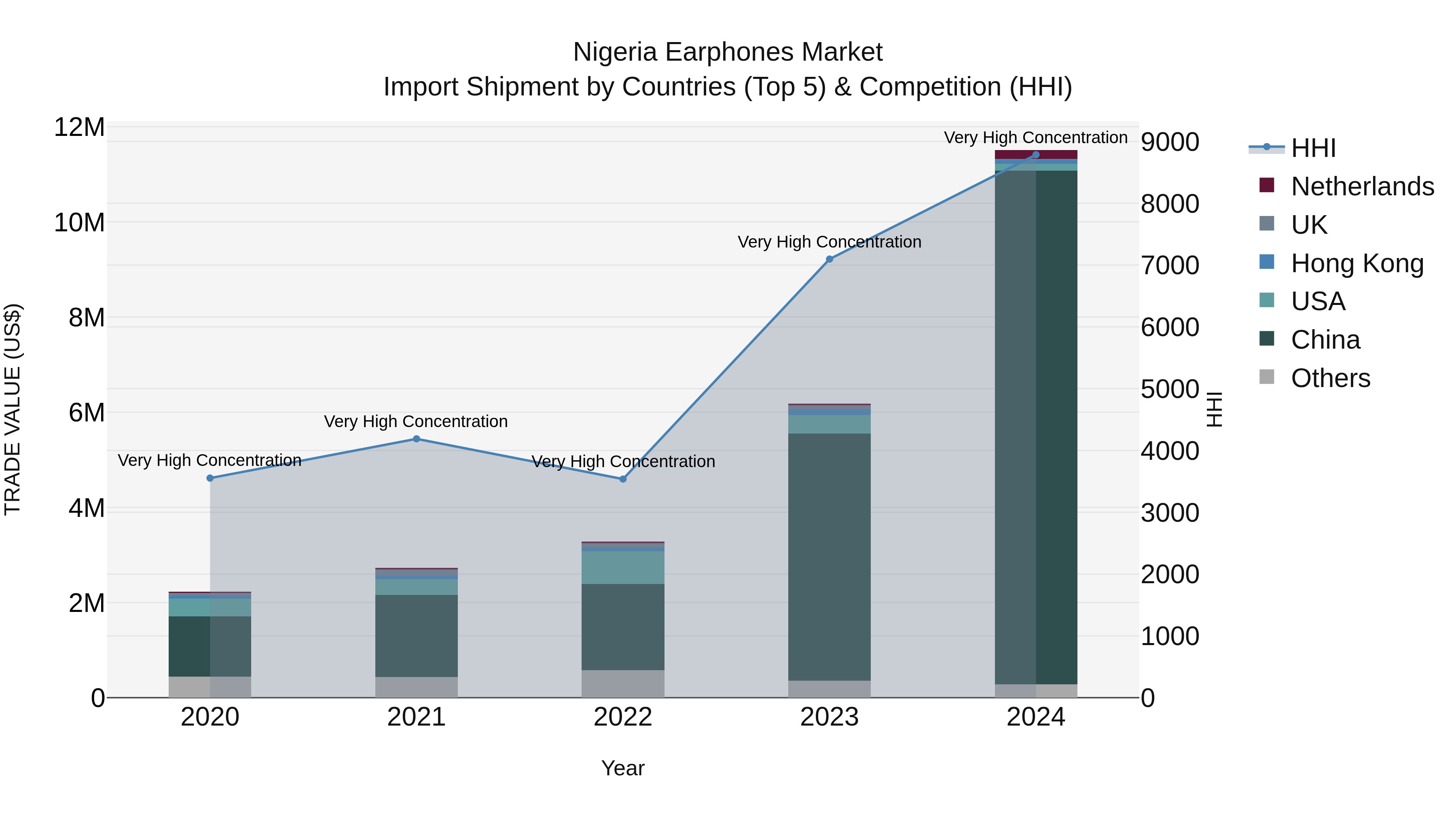 Nigeria Earphones Market Top 5 Importing Countries and Market Competition (HHI) Analysis