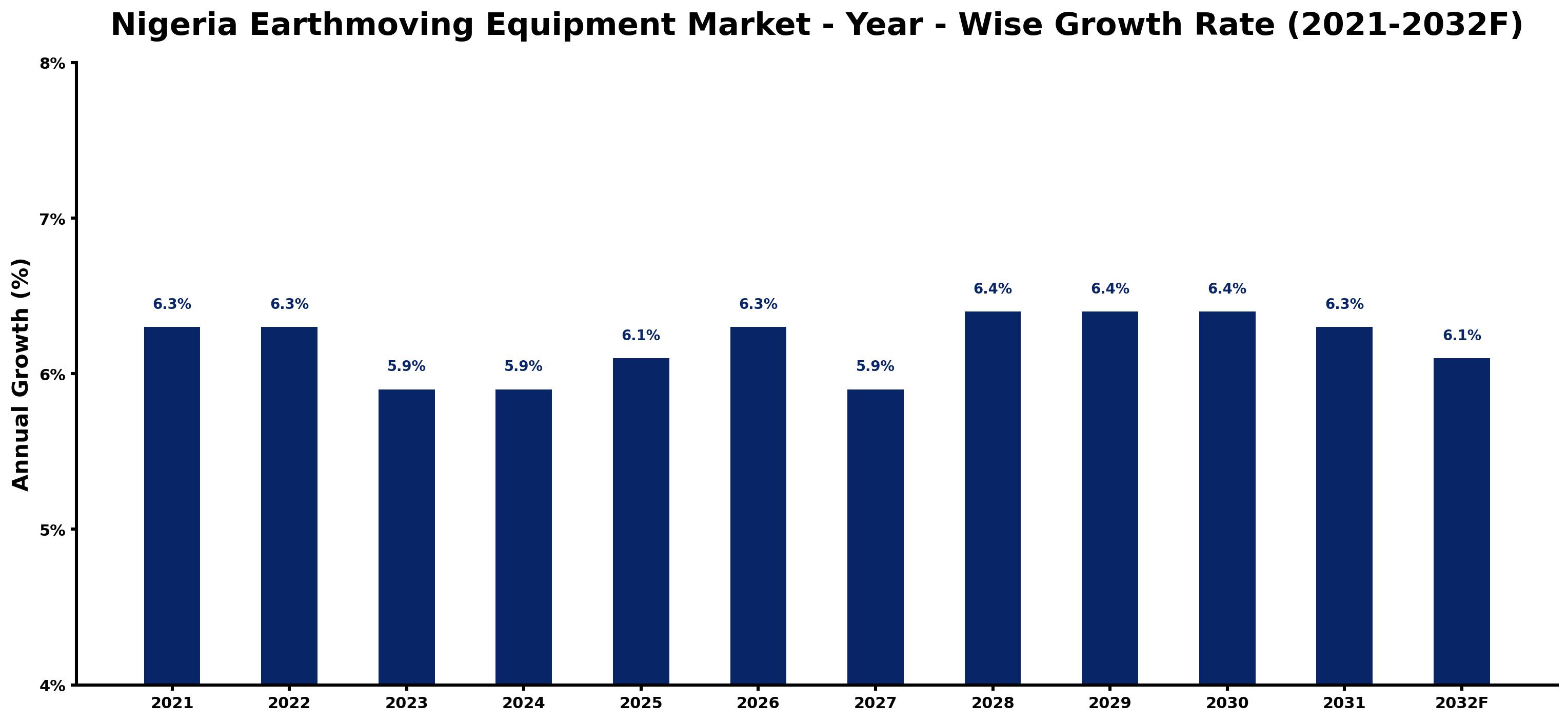 Nigeria Earthmoving Equipment Market Year-wise Growth Rate and Key Drivers