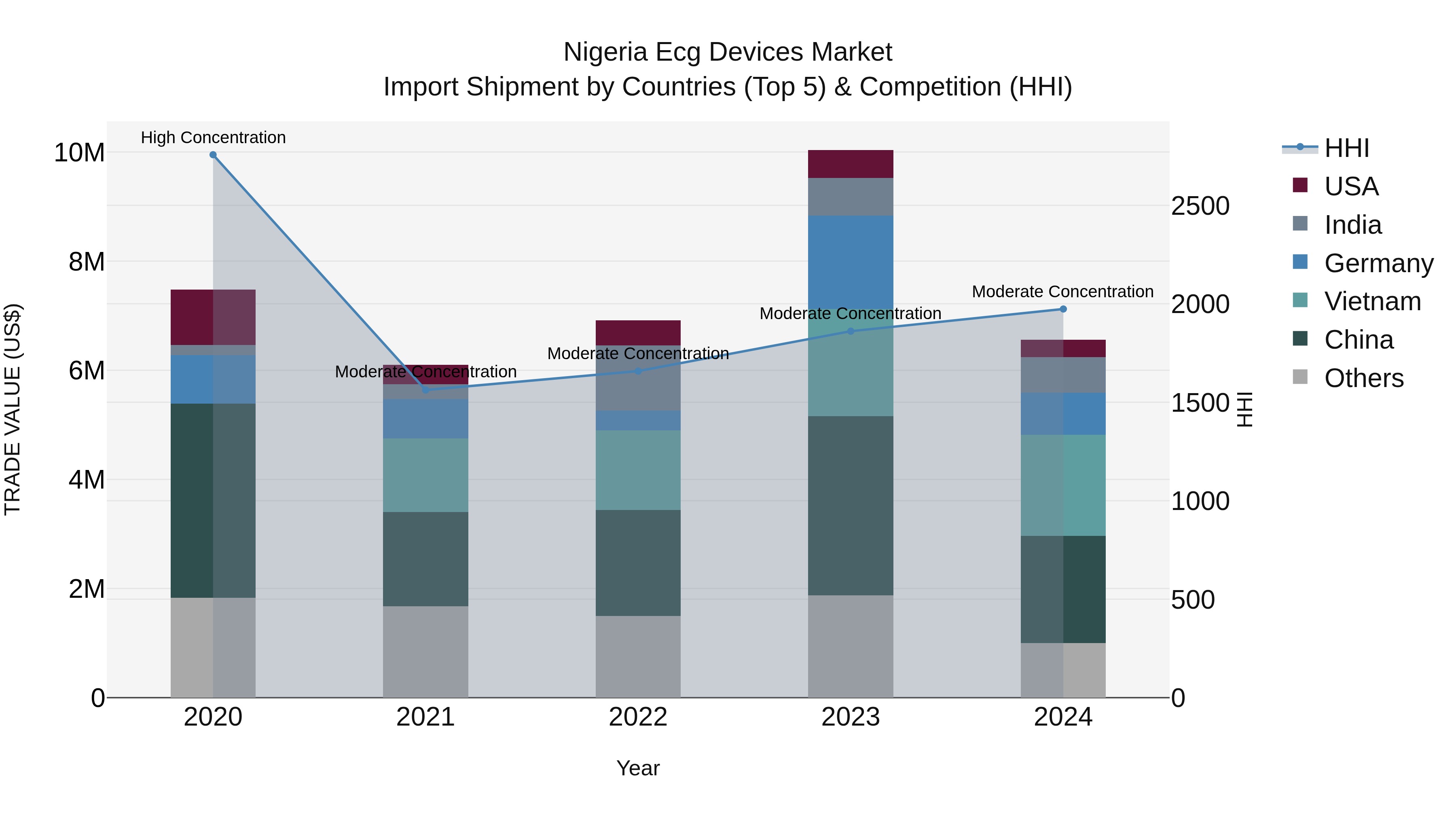 Nigeria Ecg Devices Market Top 5 Importing Countries and Market Competition (HHI) Analysis