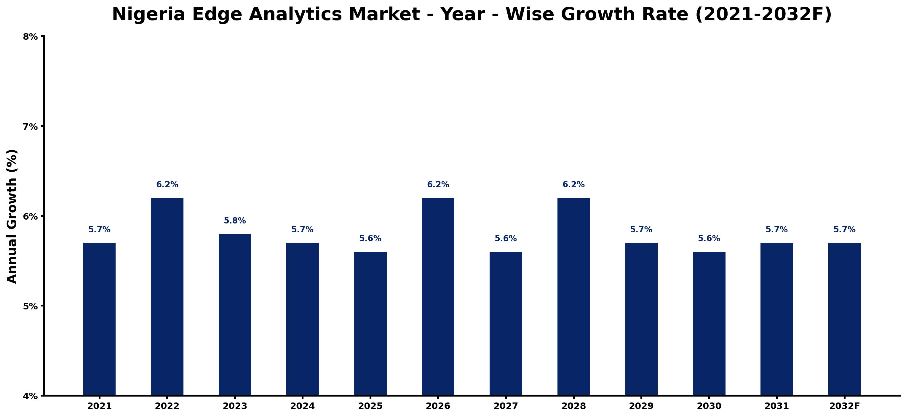 Nigeria Edge Analytics Market Year-wise Growth Rate and Key Drivers