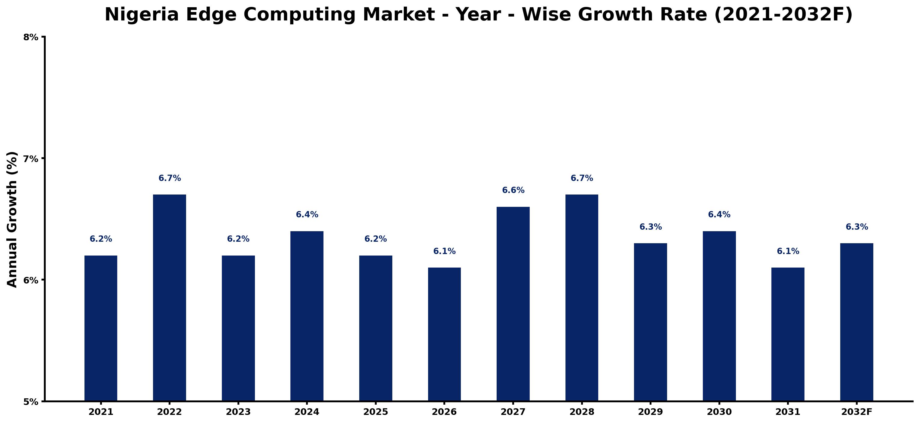 Nigeria Edge Computing Market Year-wise Growth Rate and Key Drivers