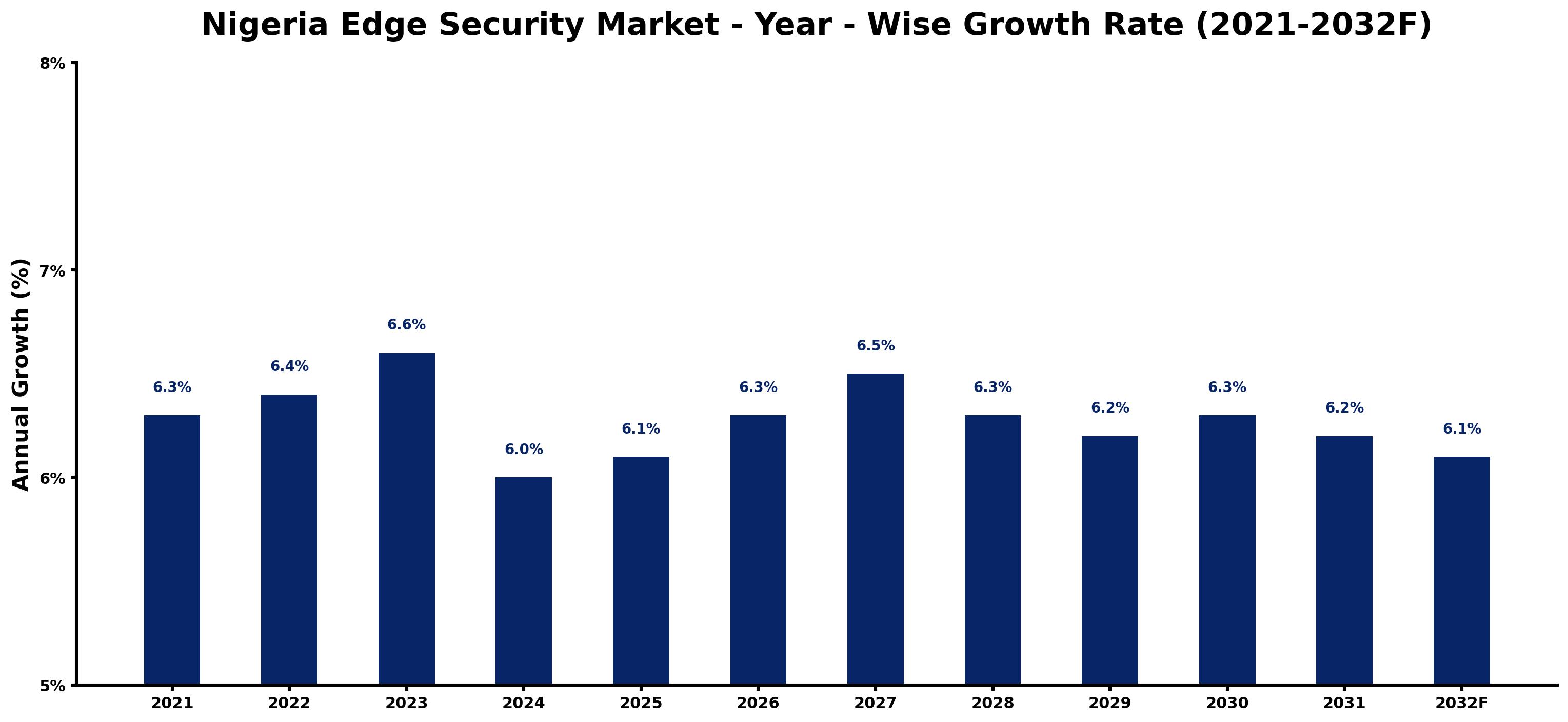 Nigeria Edge Security Market Year-wise Growth Rate and Key Drivers