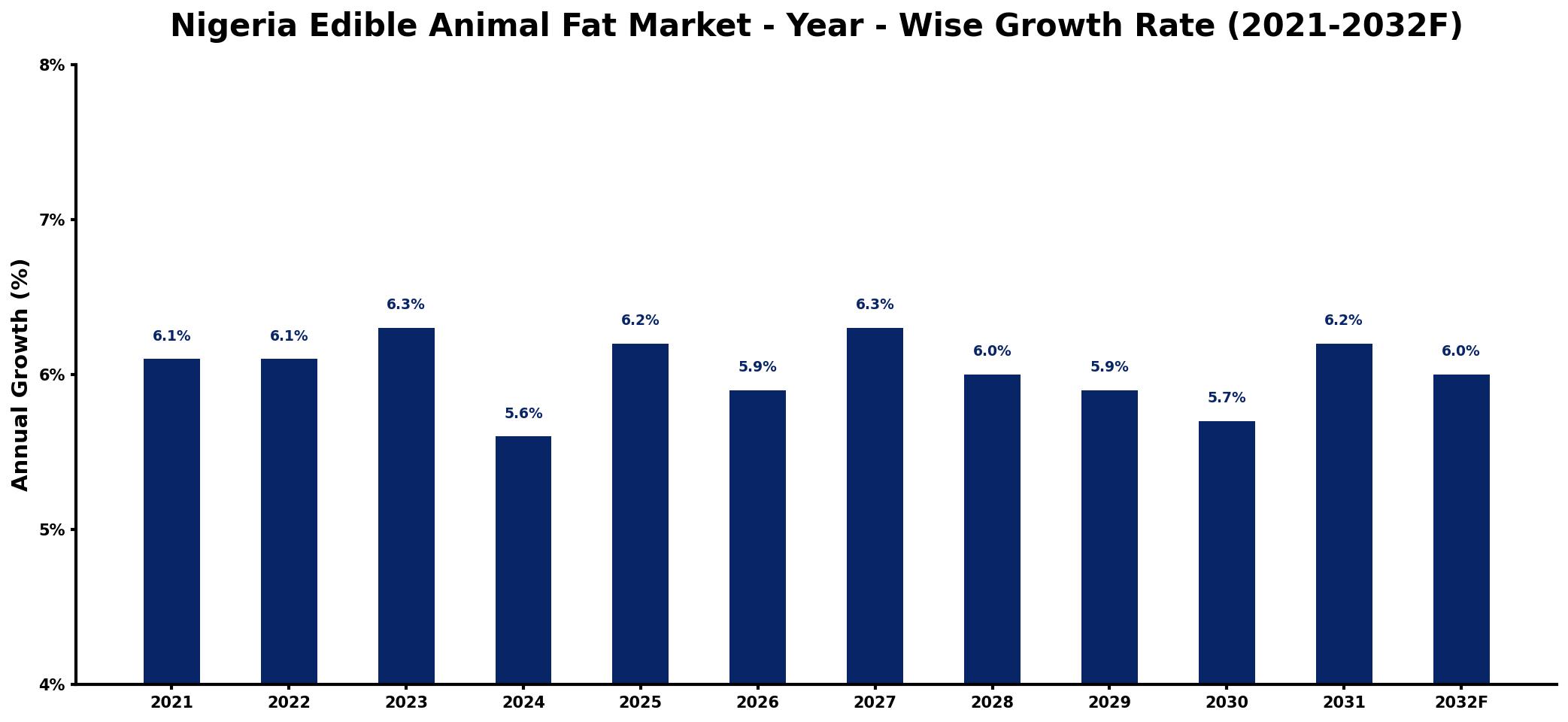 Nigeria Edible Animal Fat Market Year-wise Growth Rate and Key Drivers