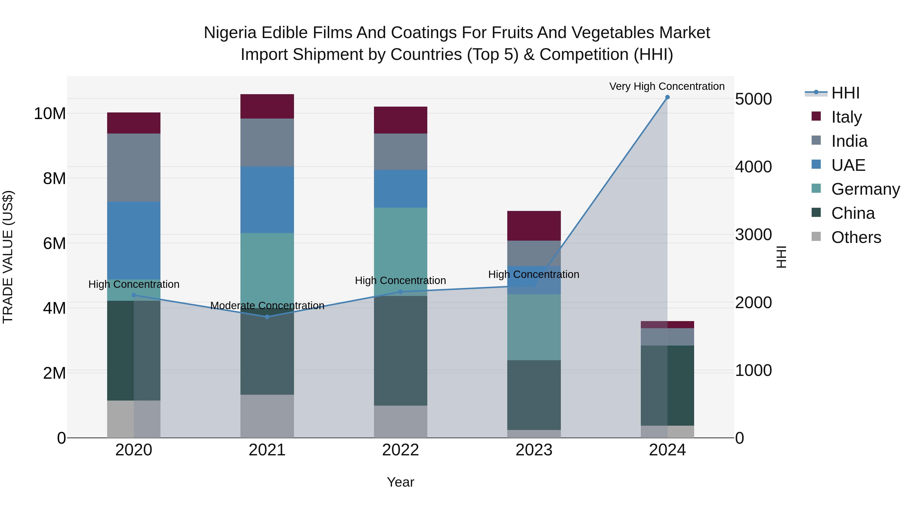Nigeria Edible Films And Coatings For Fruits And Vegetables Market Top 5 Importing Countries and Market Competition (HHI) Analysis