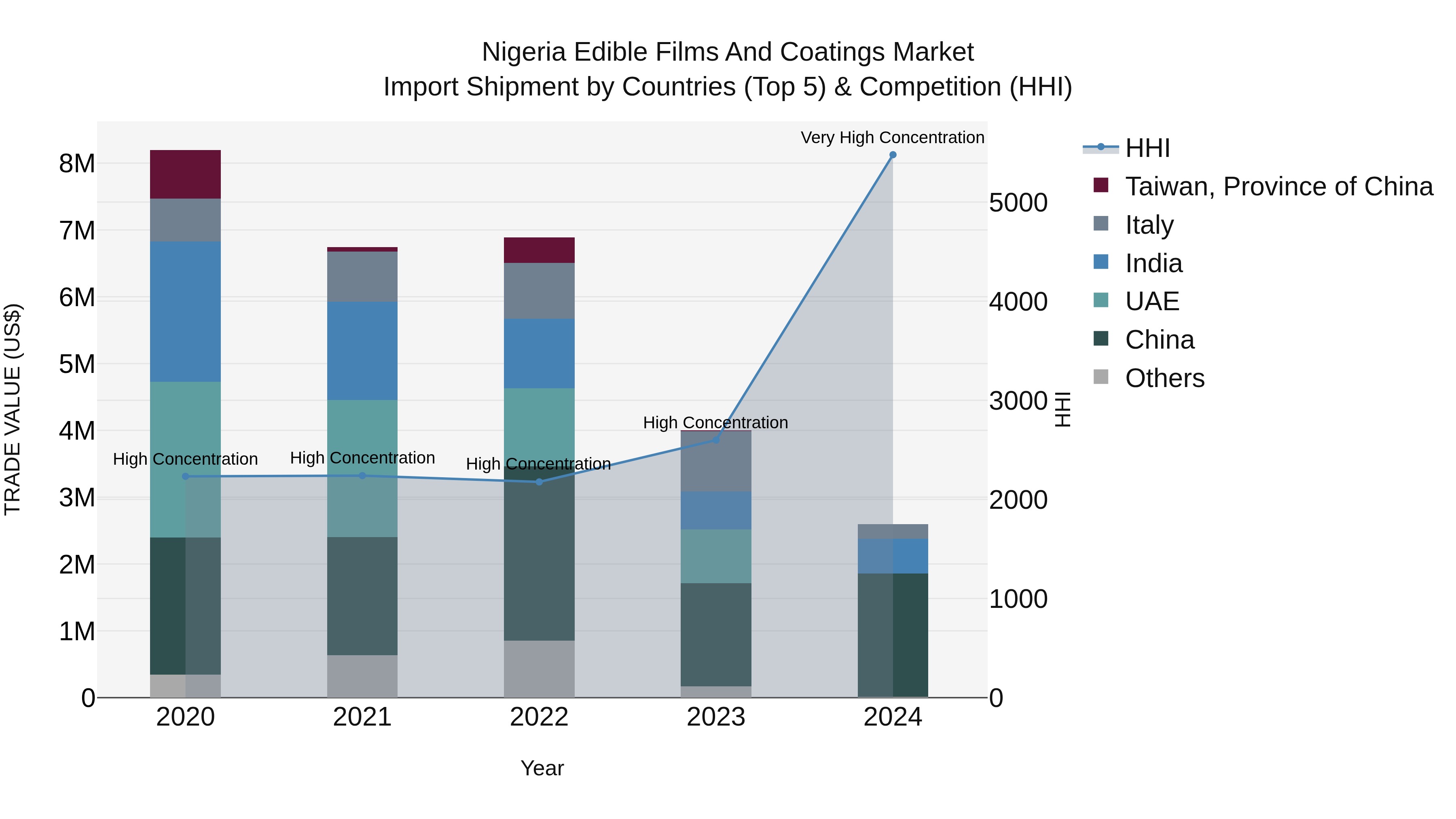 Nigeria Edible Films And Coatings Market Top 5 Importing Countries and Market Competition (HHI) Analysis