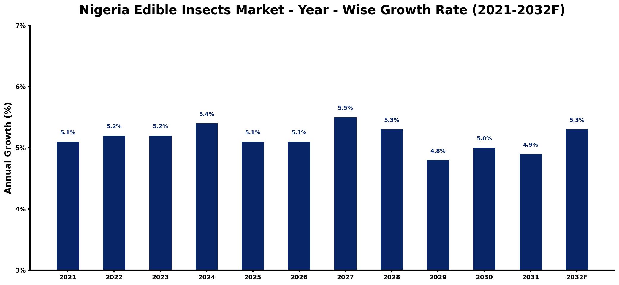 Nigeria Edible Insects Market Year-wise Growth Rate and Key Drivers