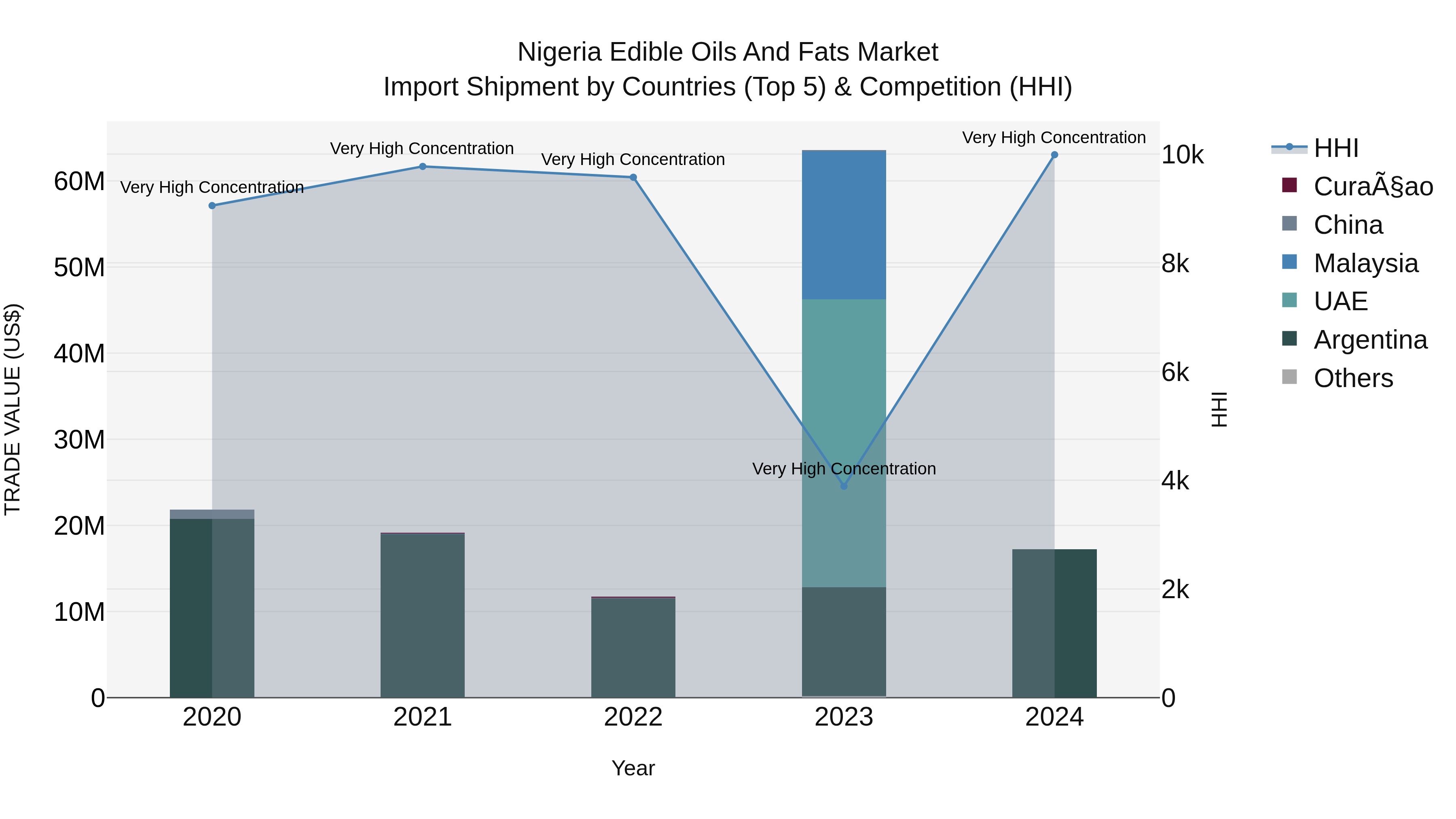 Nigeria Edible Oils And Fats Market Top 5 Importing Countries and Market Competition (HHI) Analysis