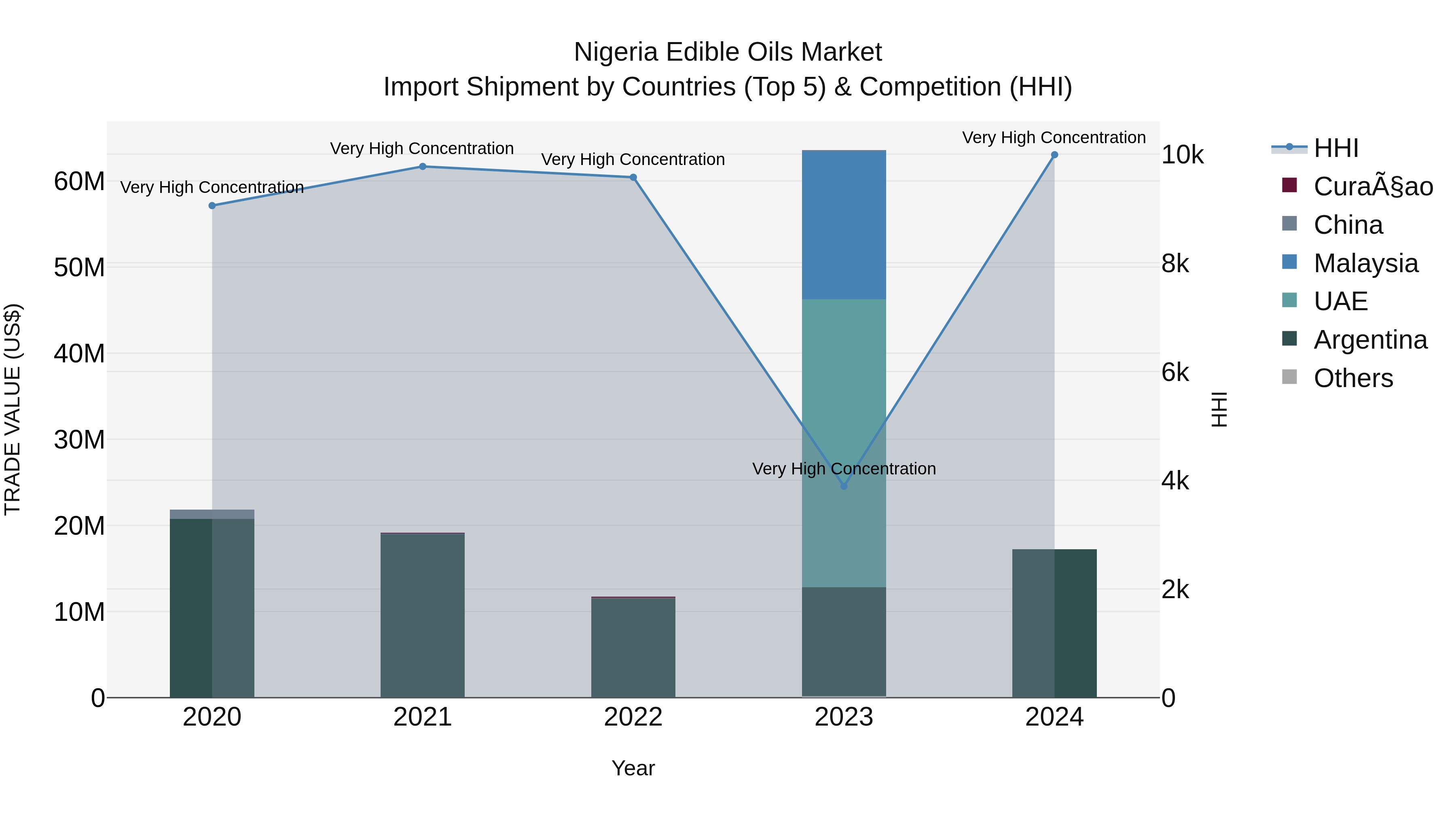 Nigeria Edible Oils Market Top 5 Importing Countries and Market Competition (HHI) Analysis