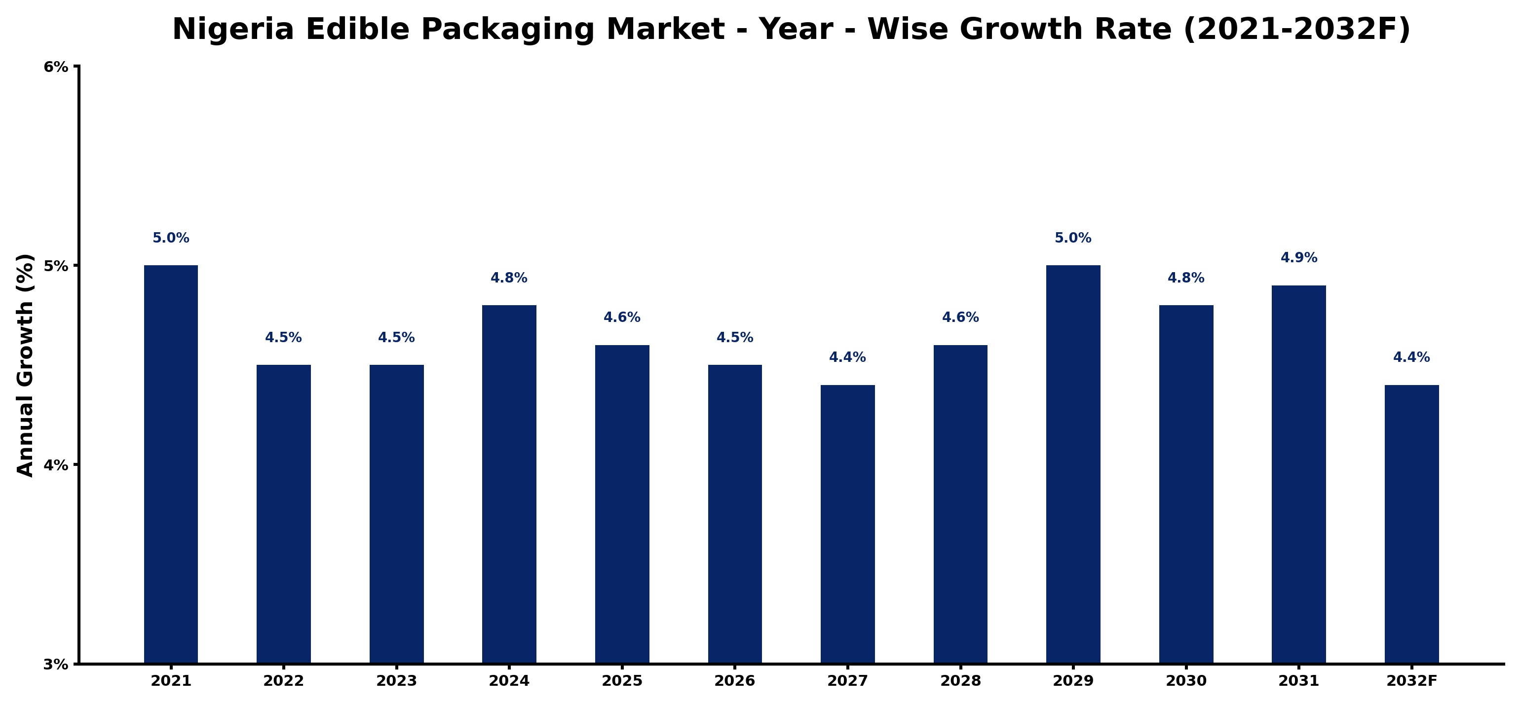 Nigeria Edible Packaging Market Year-wise Growth Rate and Key Drivers