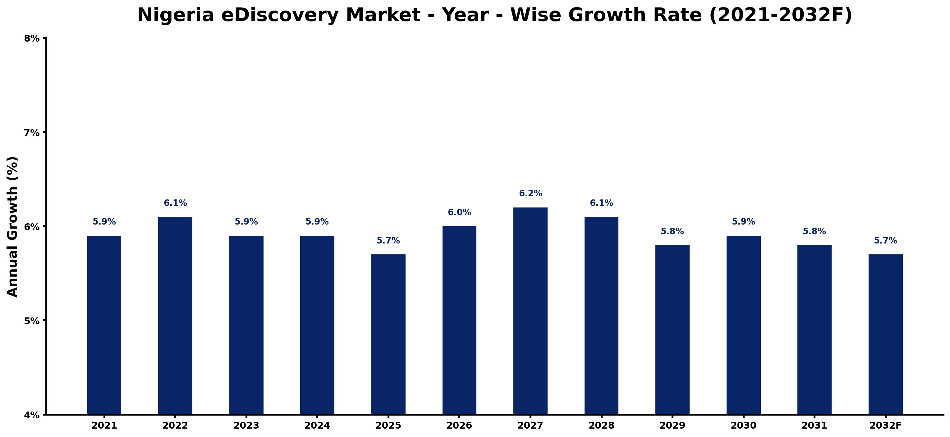 Nigeria eDiscovery Market Year-wise Growth Rate and Key Drivers