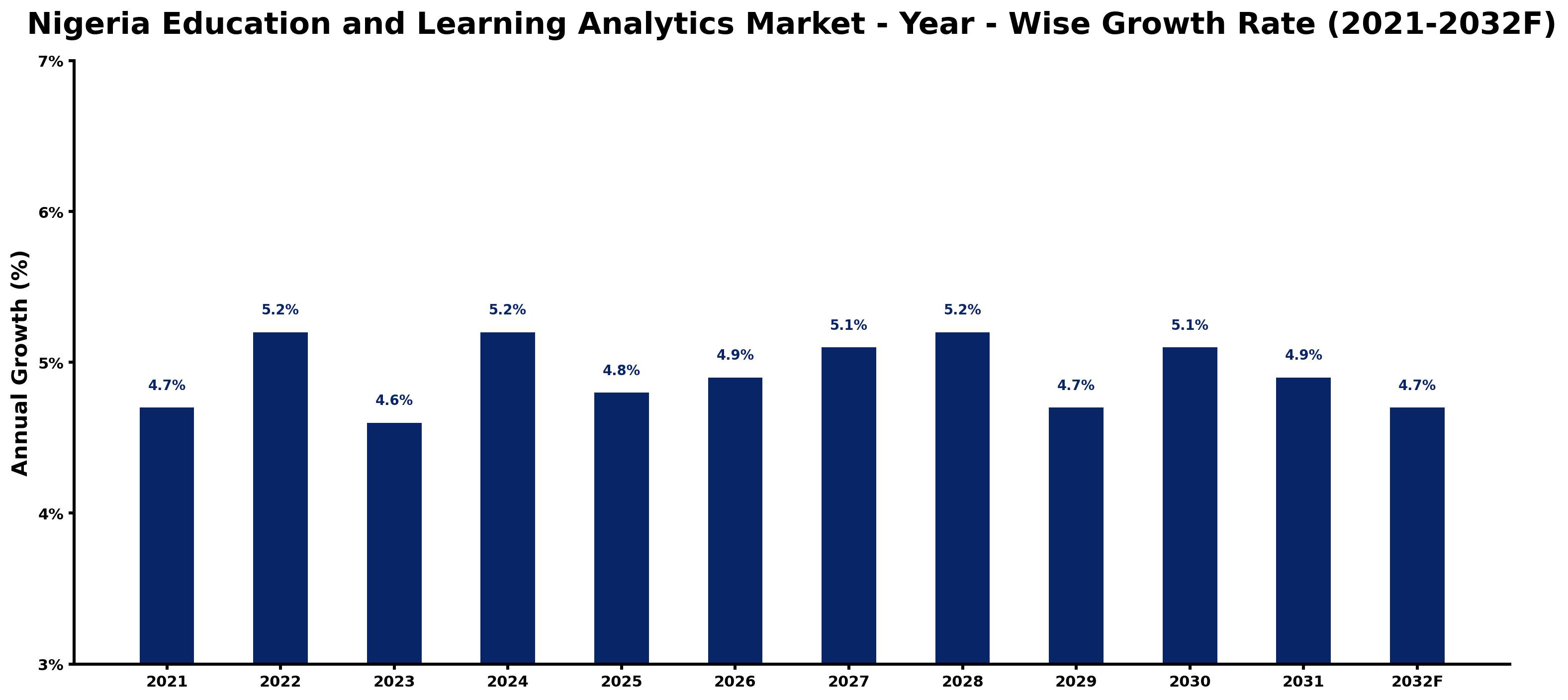Nigeria Education and Learning Analytics Market Year-wise Growth Rate and Key Drivers