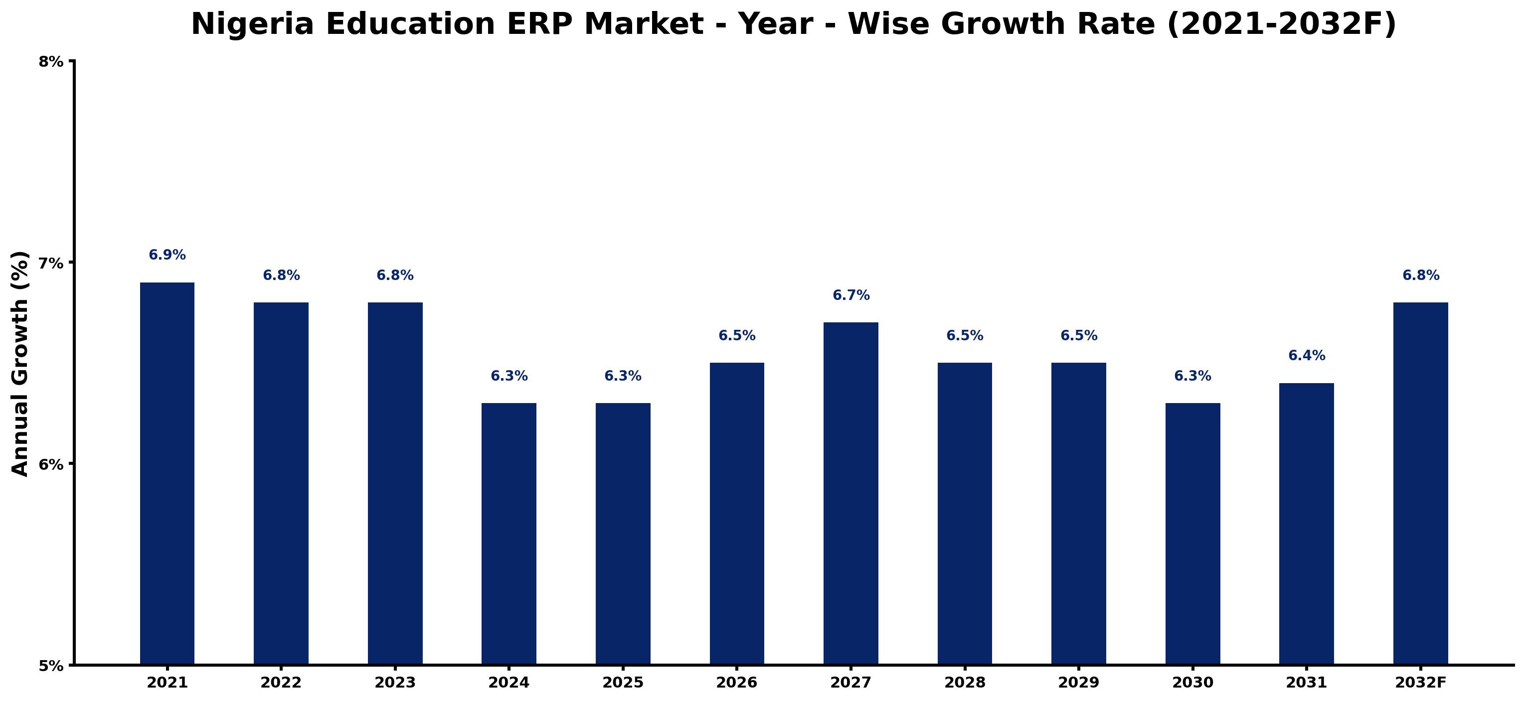 Nigeria Education ERP Market Year-wise Growth Rate and Key Drivers