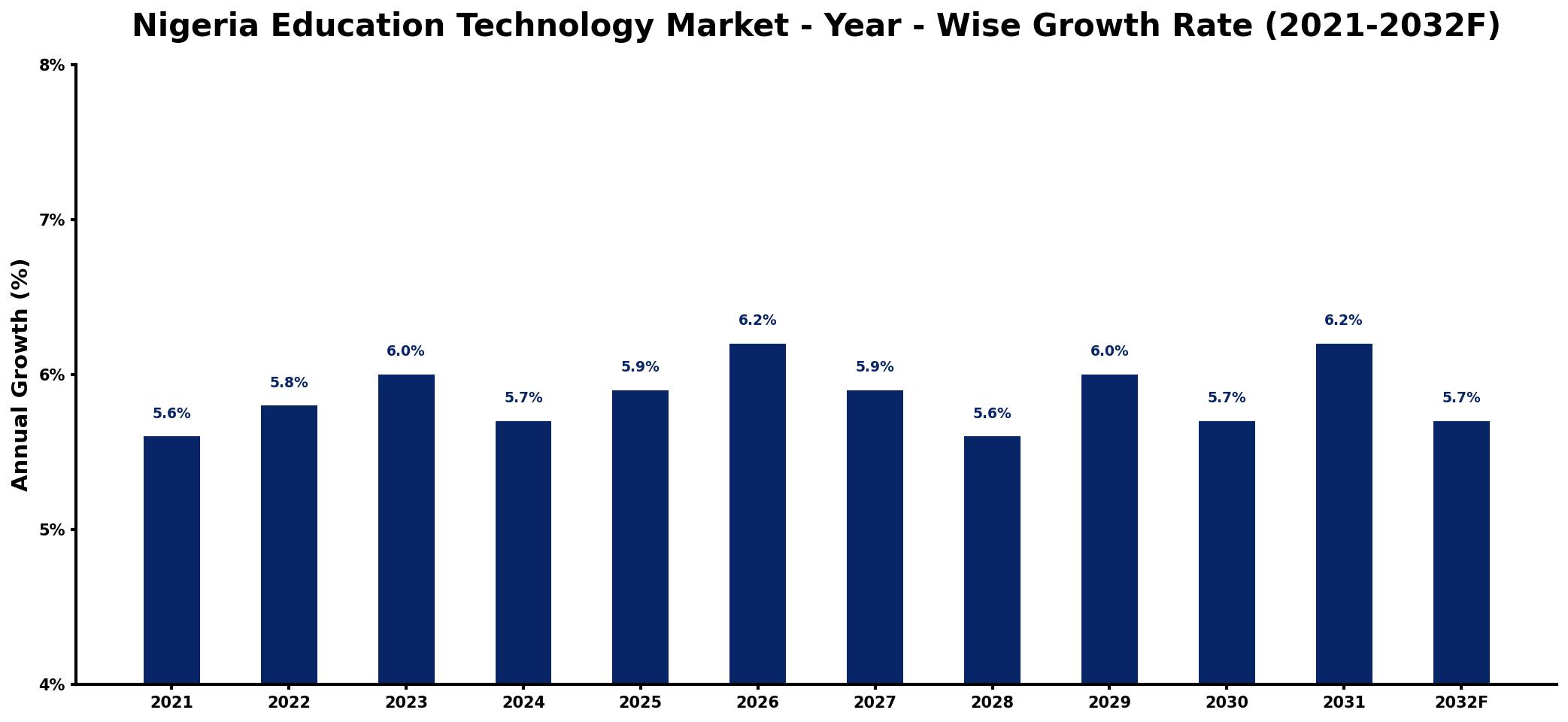 Nigeria Education Technology Market Year-wise Growth Rate and Key Drivers