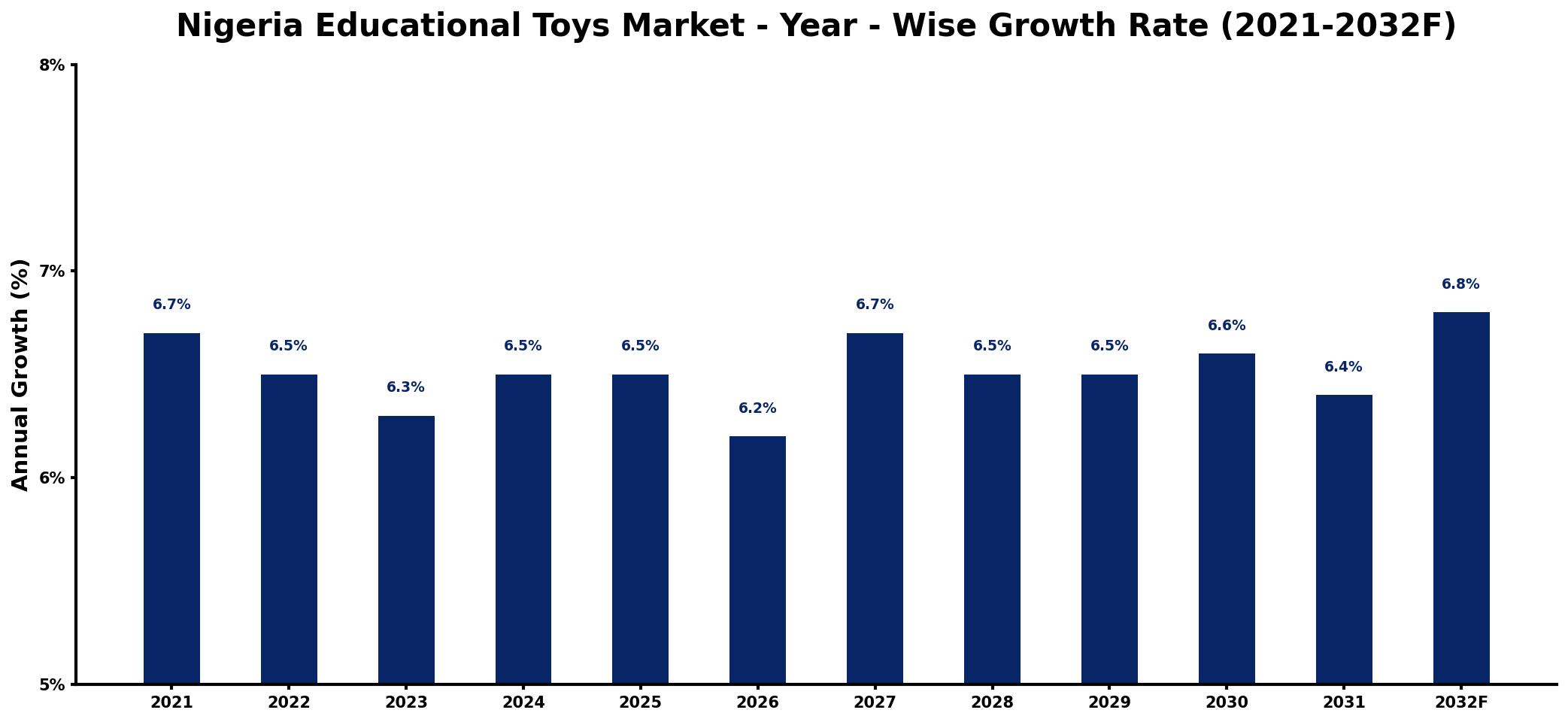 Nigeria Educational Toys Market Year-wise Growth Rate and Key Drivers