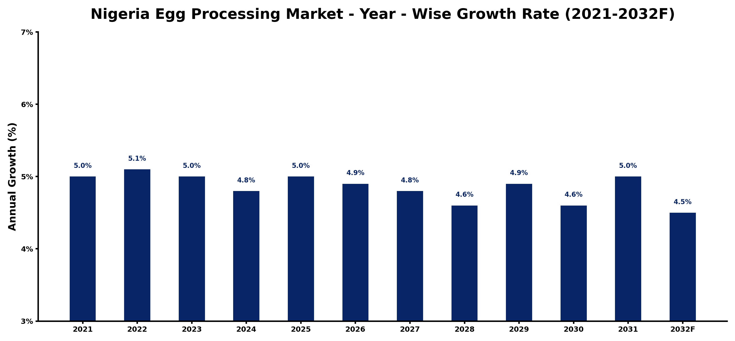 Nigeria Egg Processing Market Year-wise Growth Rate and Key Drivers