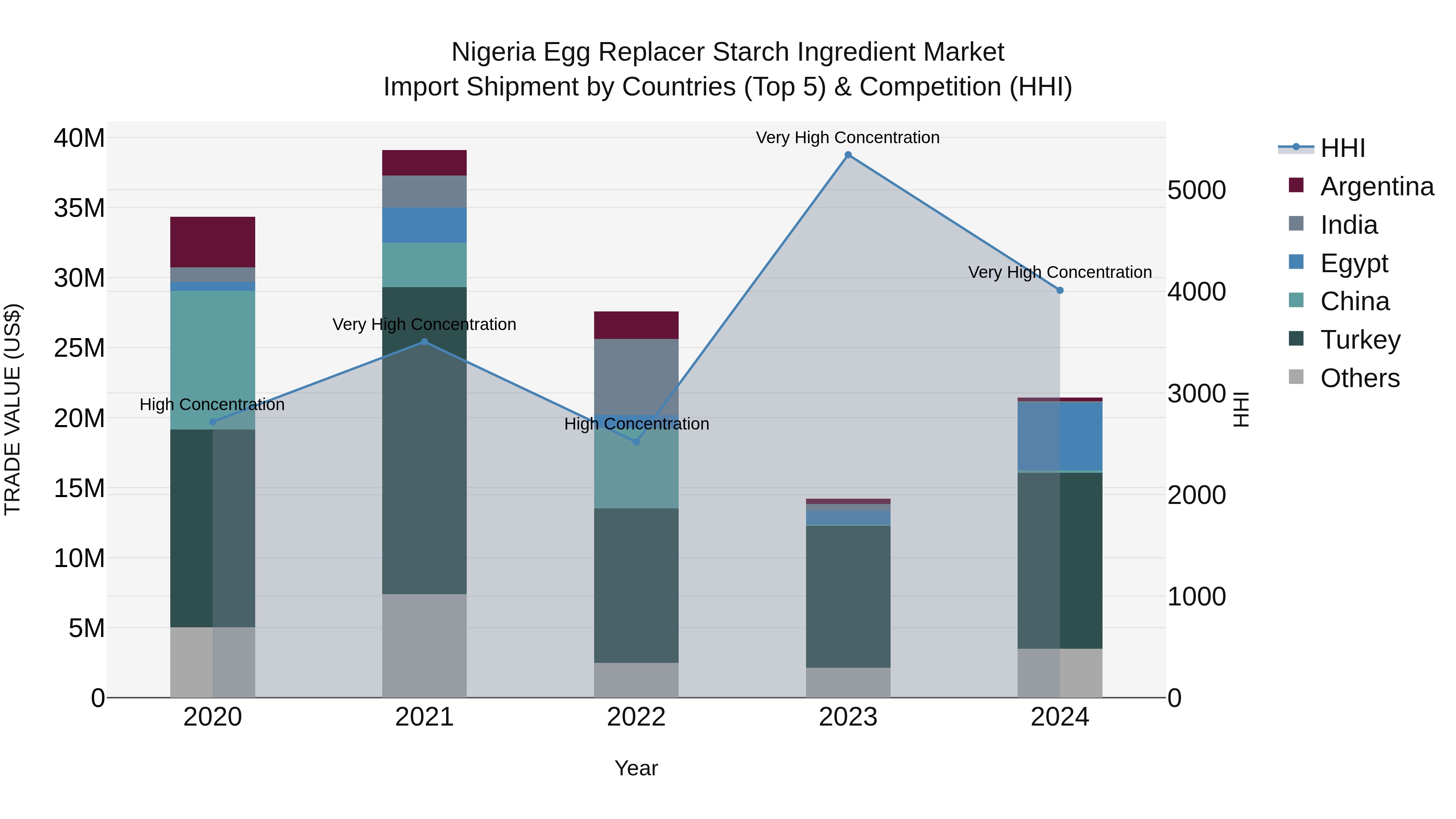 Nigeria Egg Replacer Starch Ingredient Market Top 5 Importing Countries and Market Competition (HHI) Analysis