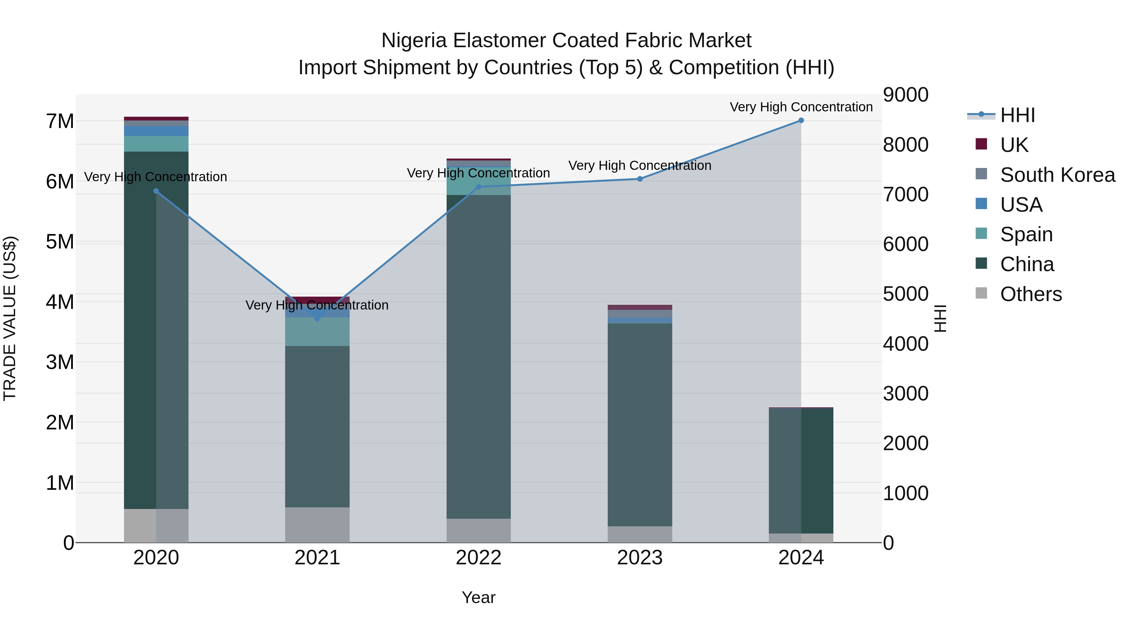 Nigeria Elastomer Coated Fabric Market Top 5 Importing Countries and Market Competition (HHI) Analysis