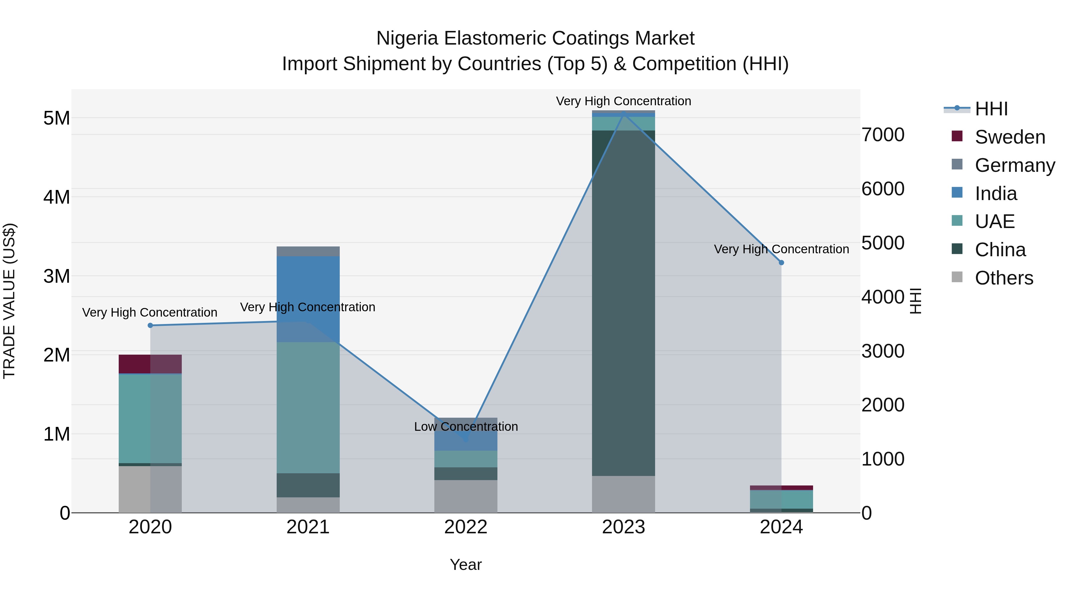 Nigeria Elastomeric Coatings Market Top 5 Importing Countries and Market Competition (HHI) Analysis