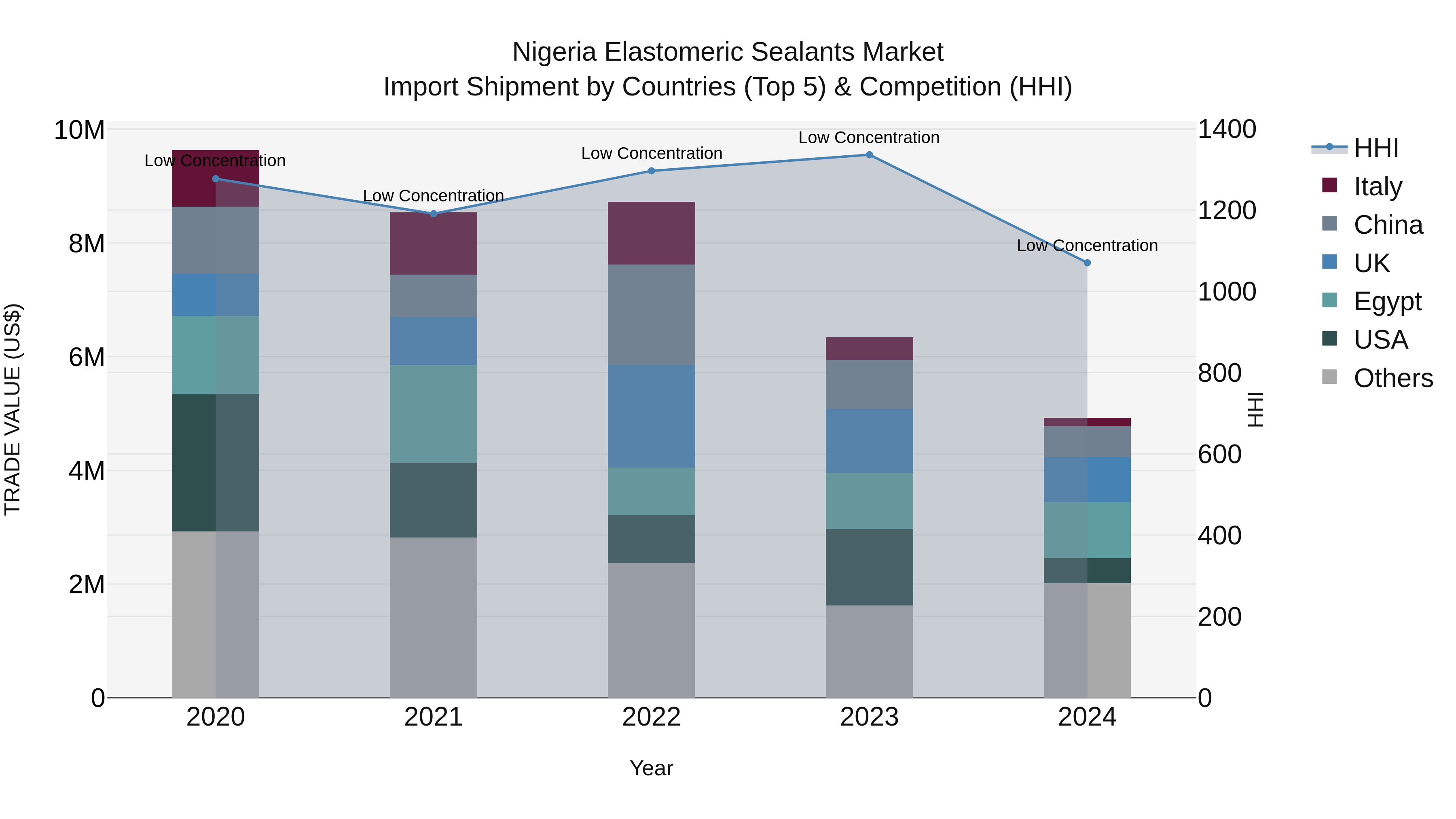 Nigeria Elastomeric Sealants Market Top 5 Importing Countries and Market Competition (HHI) Analysis
