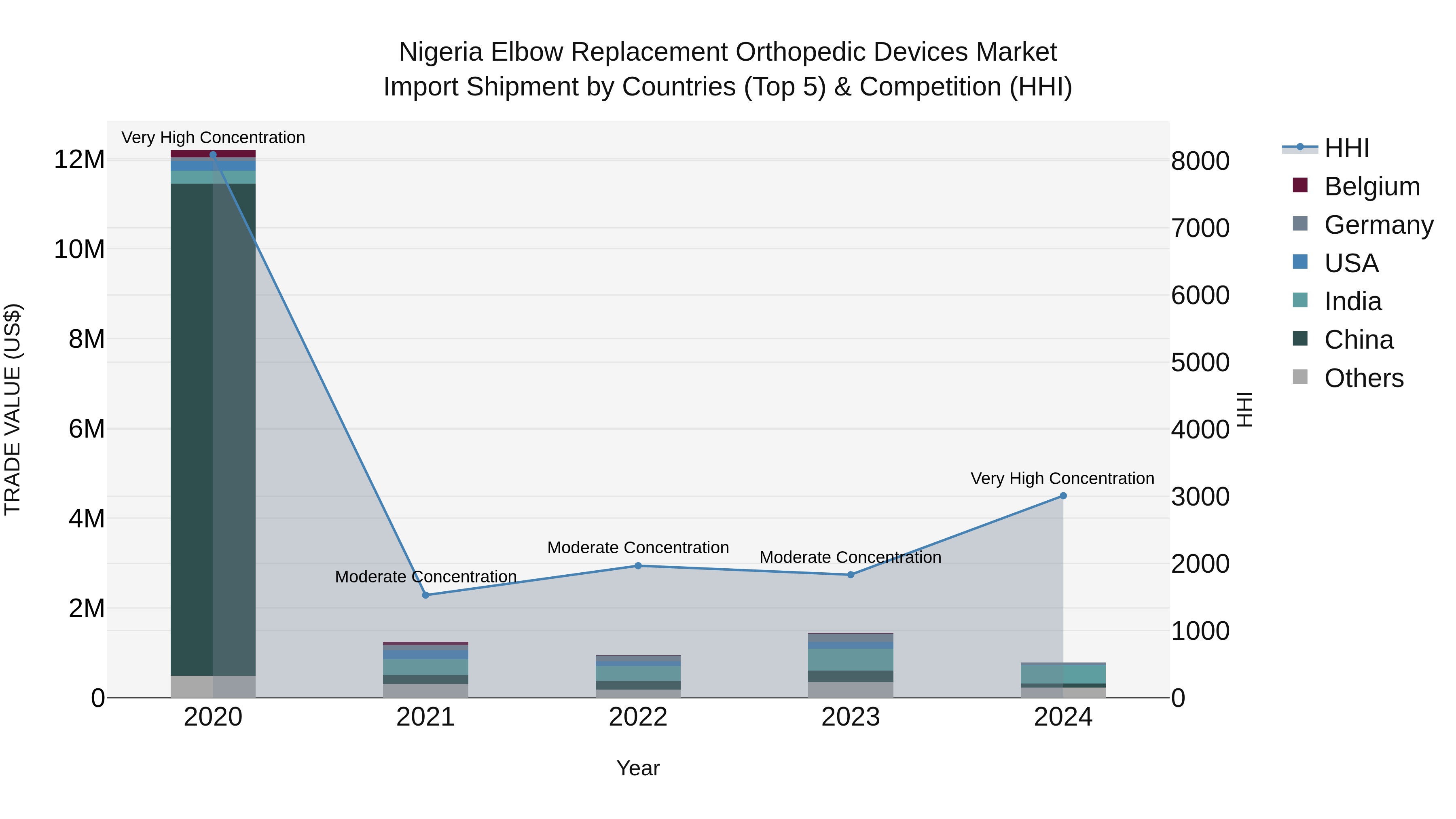 Nigeria Elbow Replacement Orthopedic Devices Market Top 5 Importing Countries and Market Competition (HHI) Analysis
