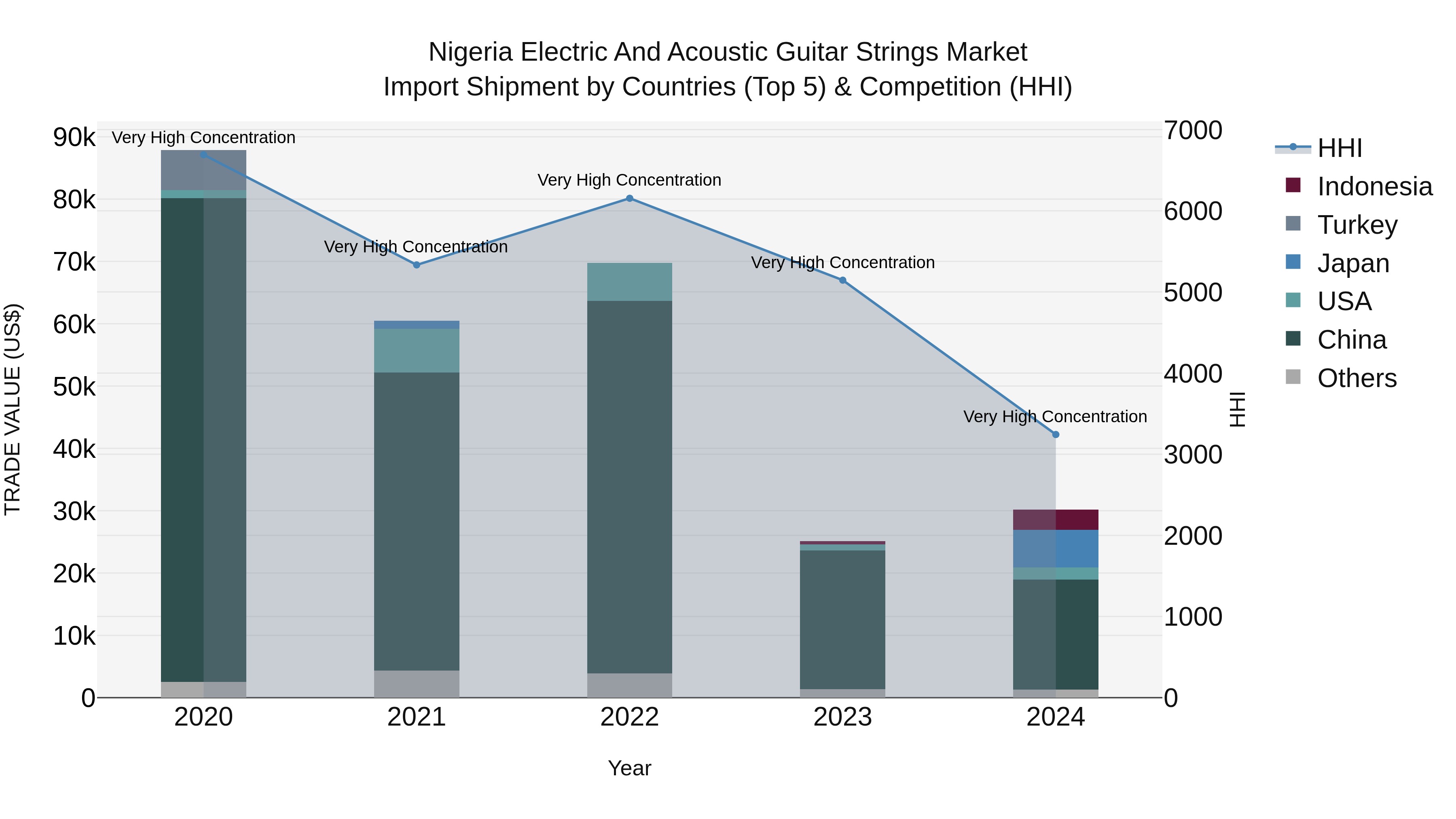 Nigeria Electric And Acoustic Guitar Strings Market Top 5 Importing Countries and Market Competition (HHI) Analysis