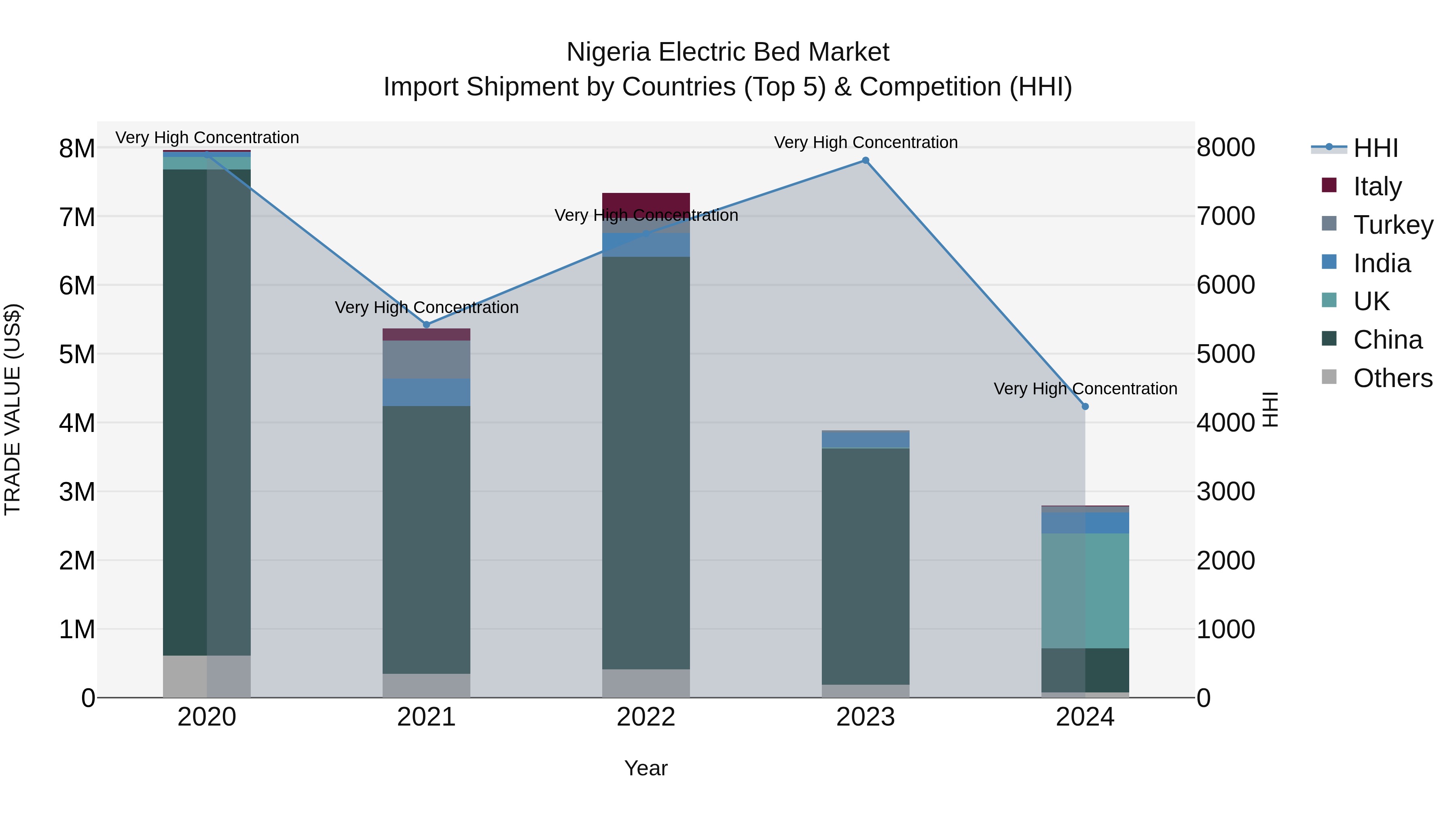 Nigeria Electric Bed Market Top 5 Importing Countries and Market Competition (HHI) Analysis