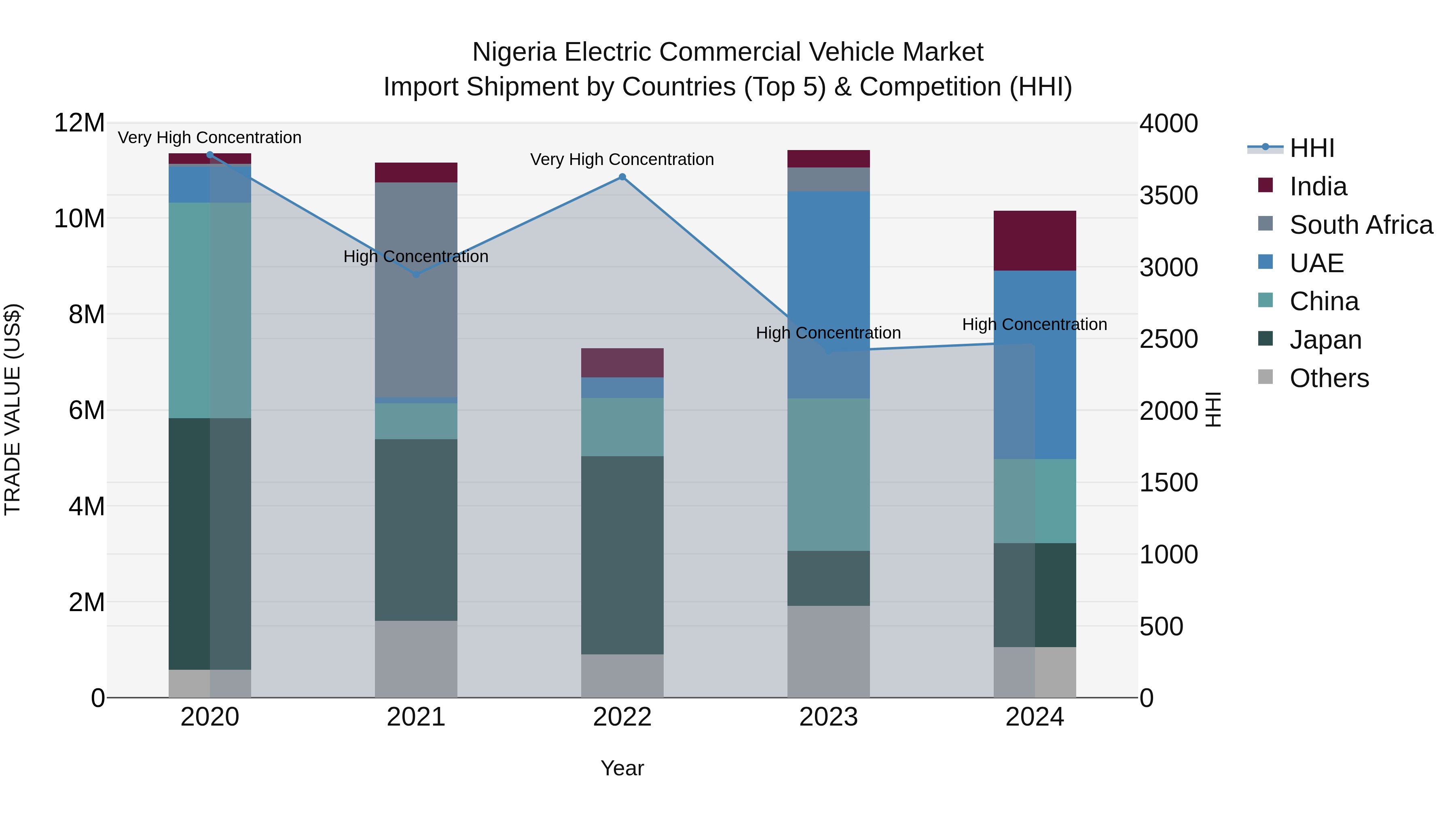 Nigeria Electric Commercial Vehicle Market Top 5 Importing Countries and Market Competition (HHI) Analysis
