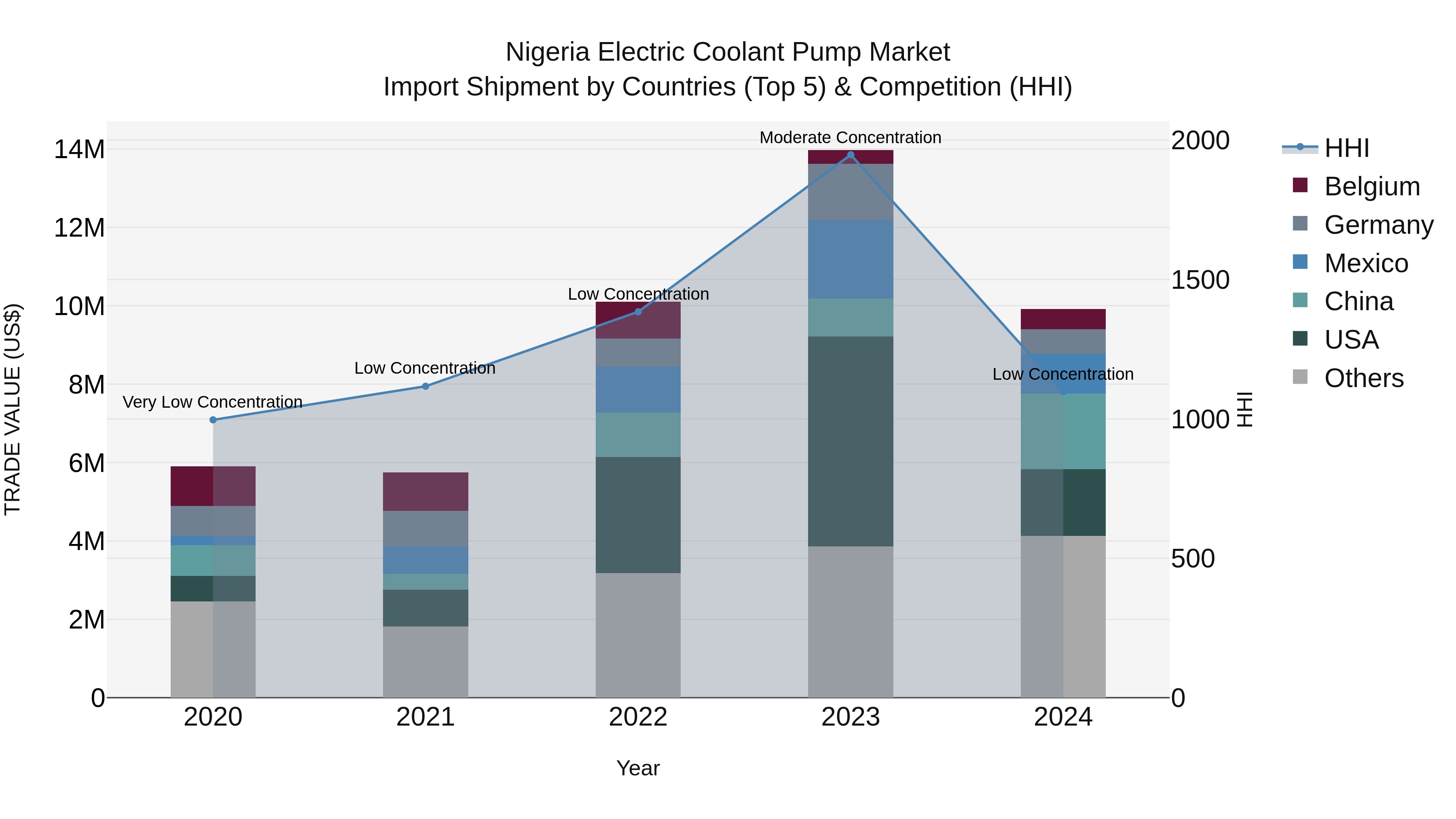 Nigeria Electric Coolant Pump Market Top 5 Importing Countries and Market Competition (HHI) Analysis