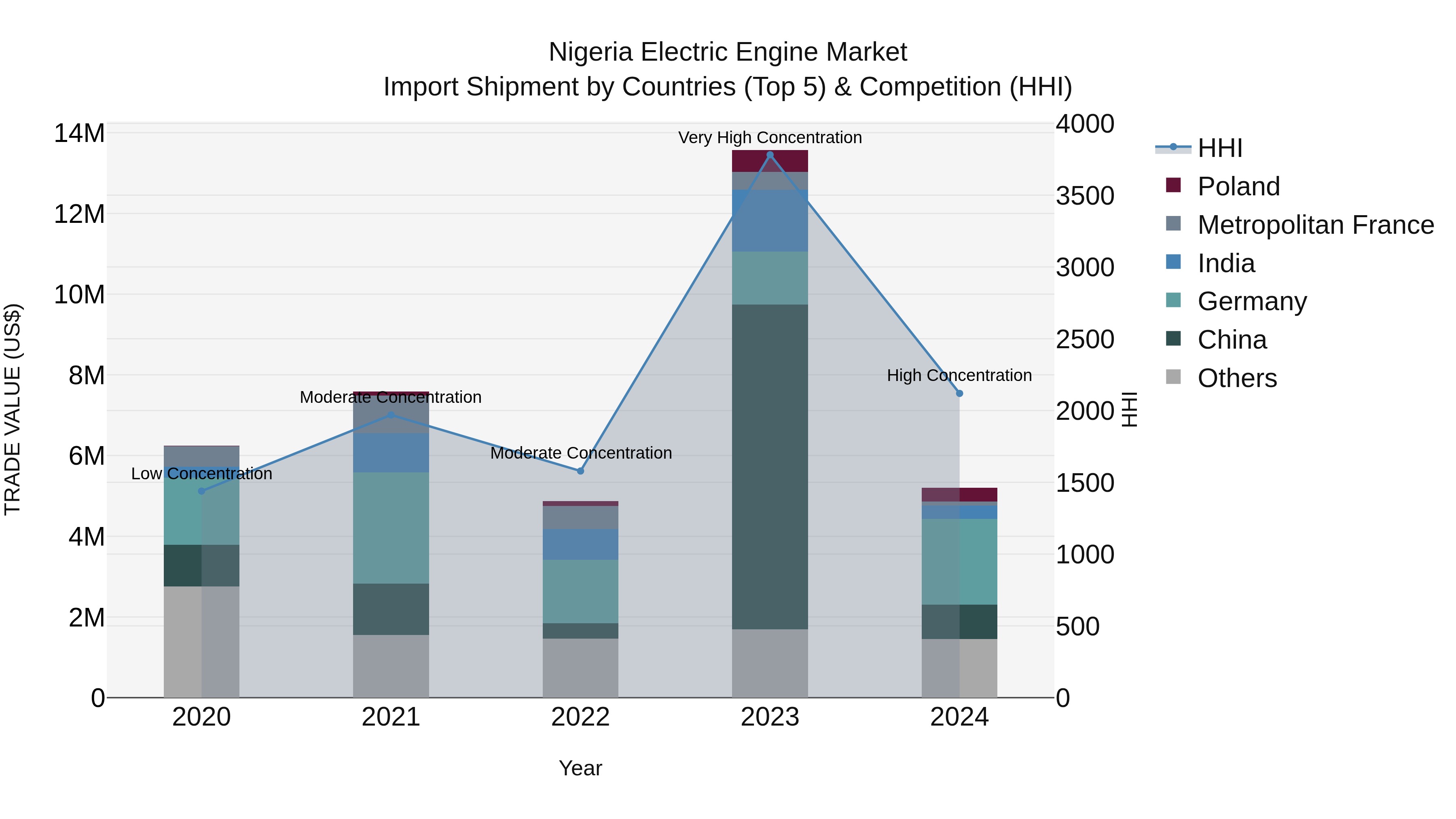 Nigeria Electric Engine Market Top 5 Importing Countries and Market Competition (HHI) Analysis