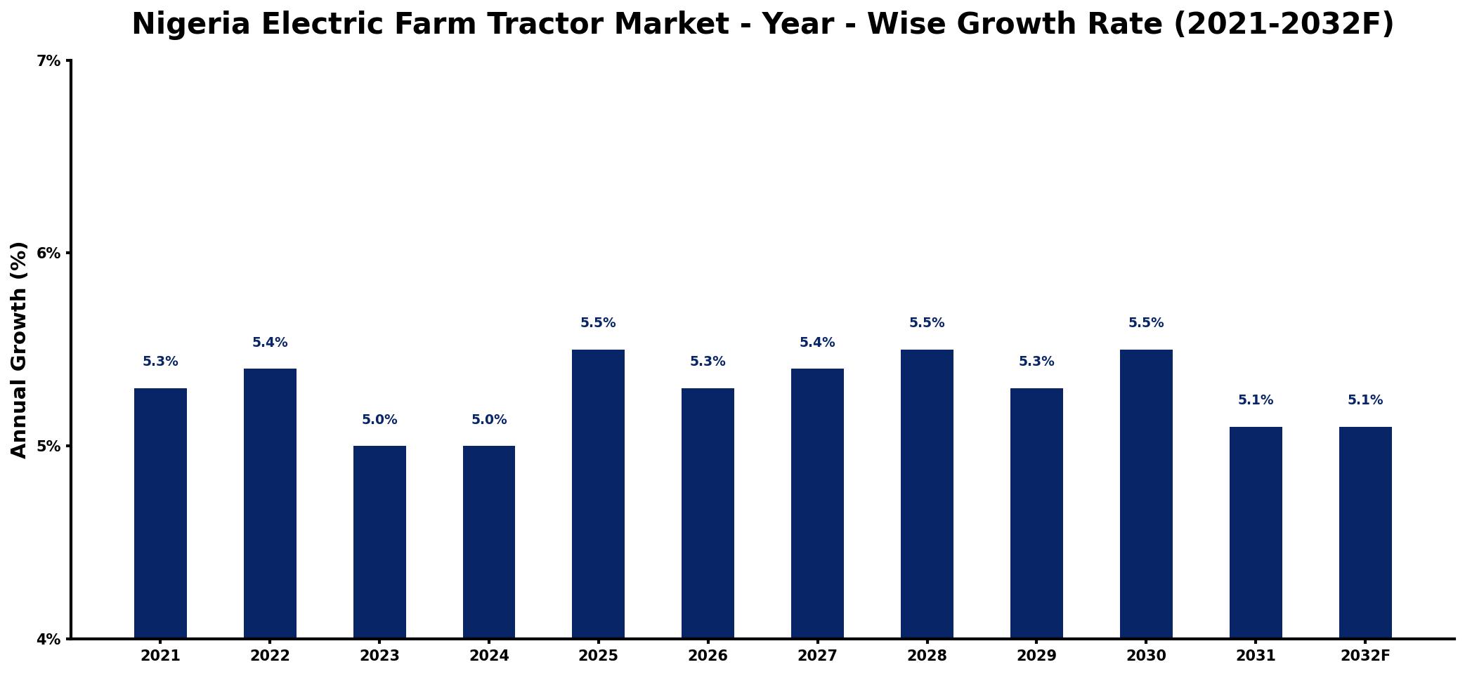 Nigeria Electric Farm Tractor Market Year-wise Growth Rate and Key Drivers