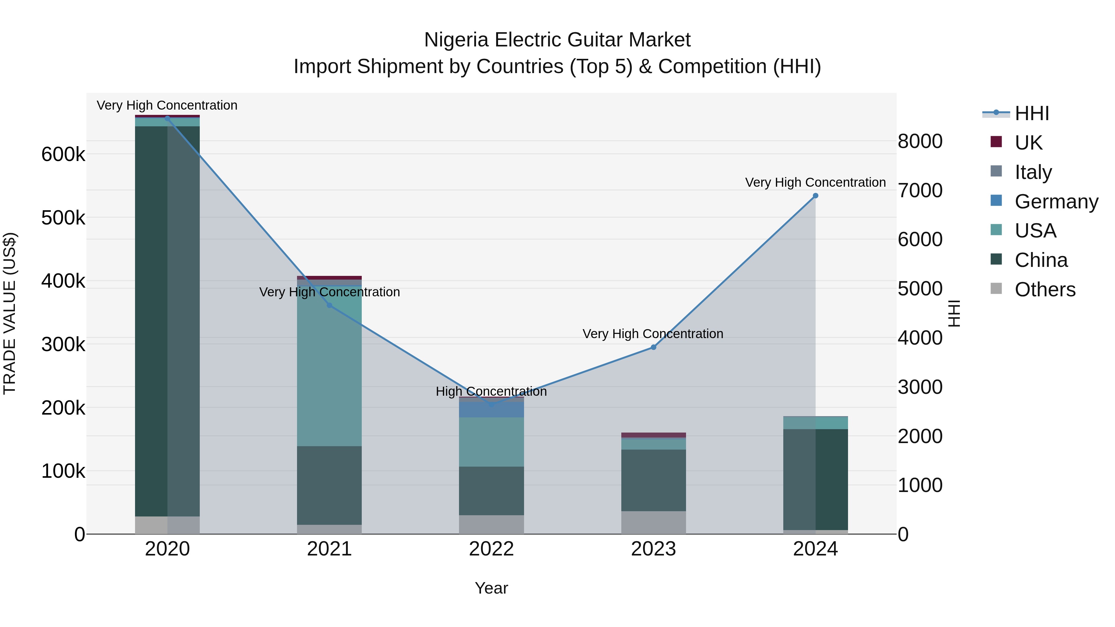 Nigeria Electric Guitar Market Top 5 Importing Countries and Market Competition (HHI) Analysis