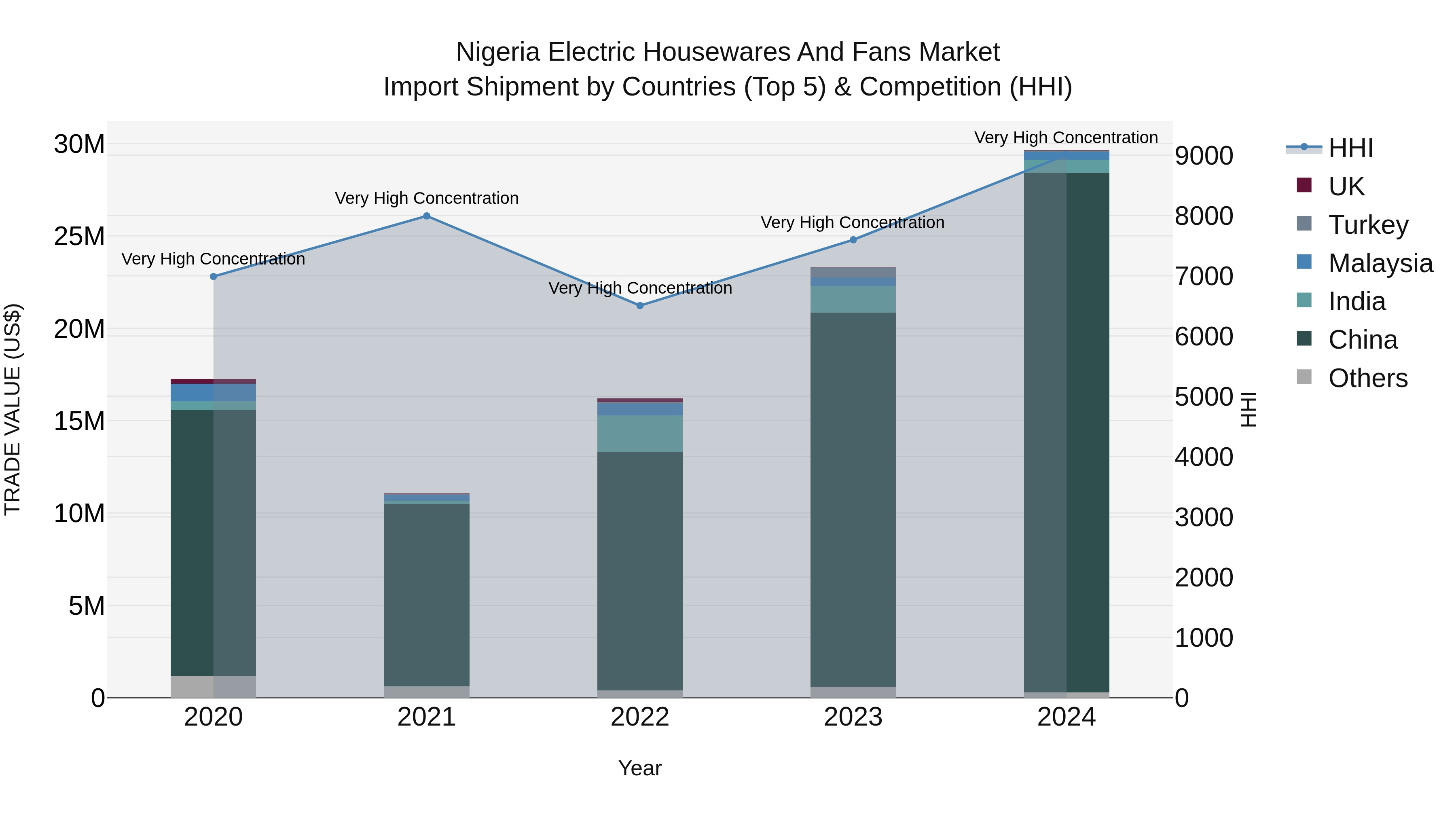 Nigeria Electric Housewares And Fans Market Top 5 Importing Countries and Market Competition (HHI) Analysis