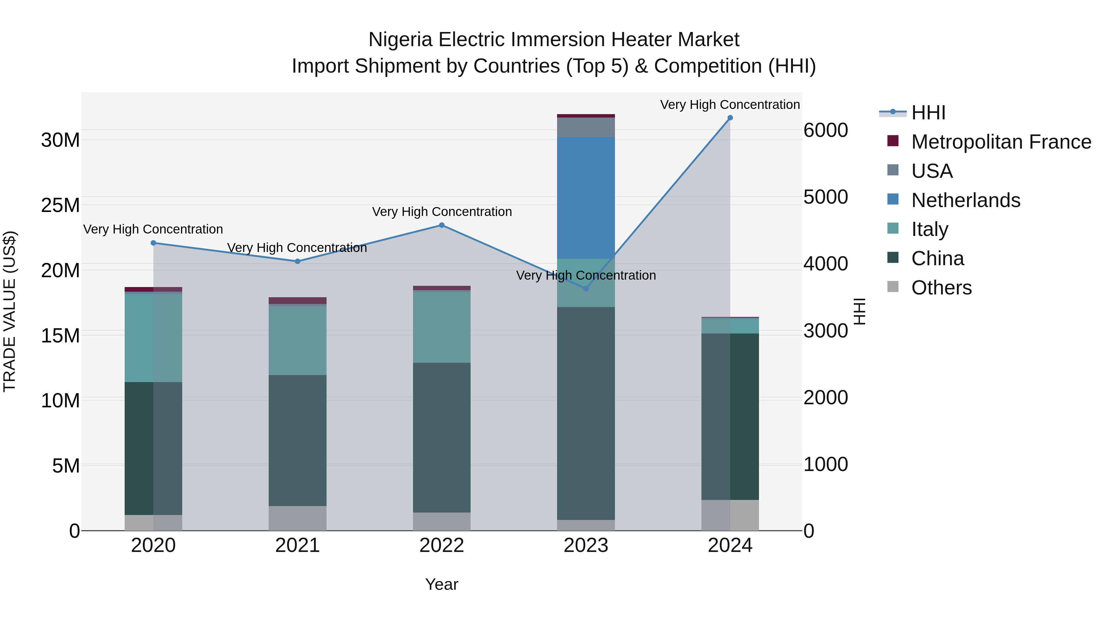 Nigeria Electric Immersion Heater Market Top 5 Importing Countries and Market Competition (HHI) Analysis