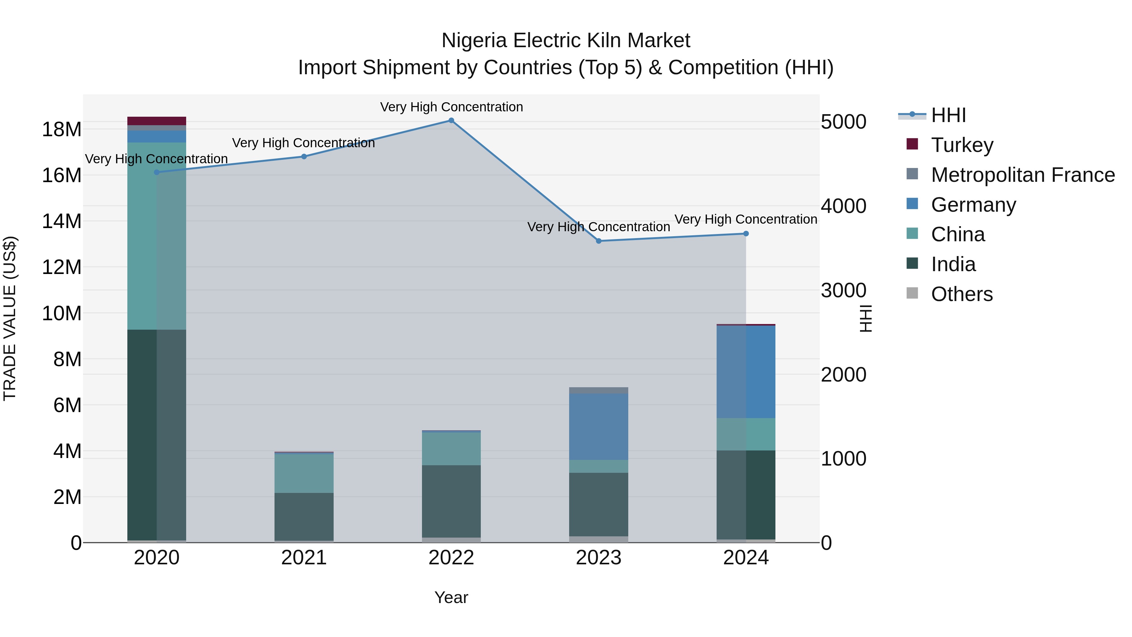 Nigeria Electric Kiln Market Top 5 Importing Countries and Market Competition (HHI) Analysis
