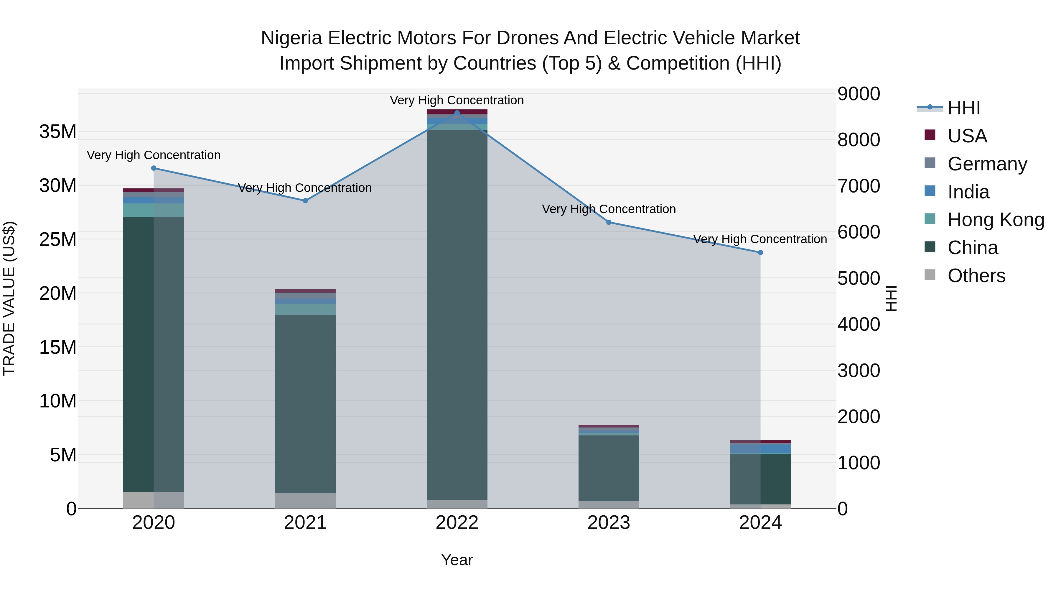 Nigeria Electric Motors For Drones And Electric Vehicle Market Top 5 Importing Countries and Market Competition (HHI) Analysis