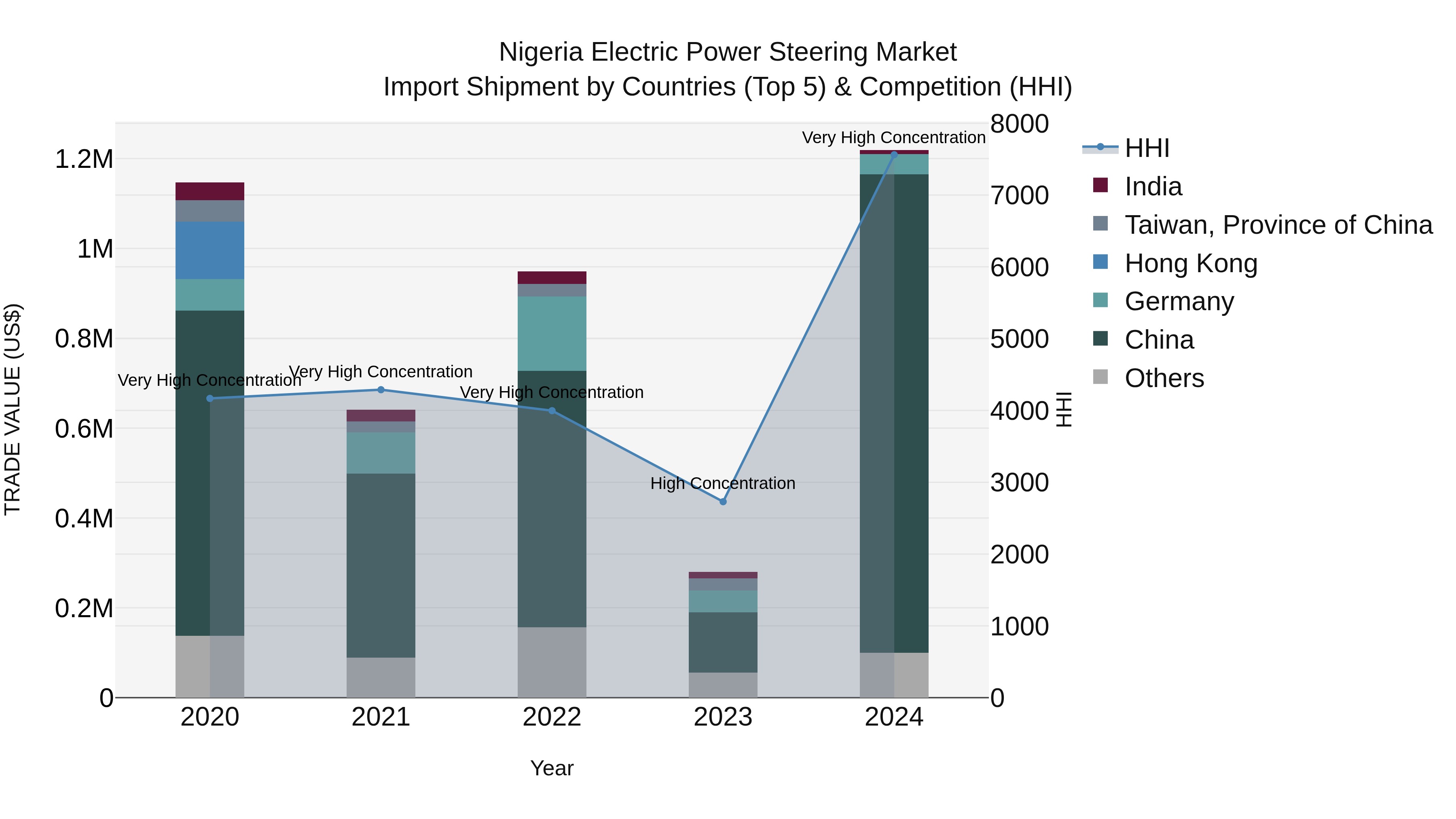 Nigeria Electric Power Steering Market Top 5 Importing Countries and Market Competition (HHI) Analysis