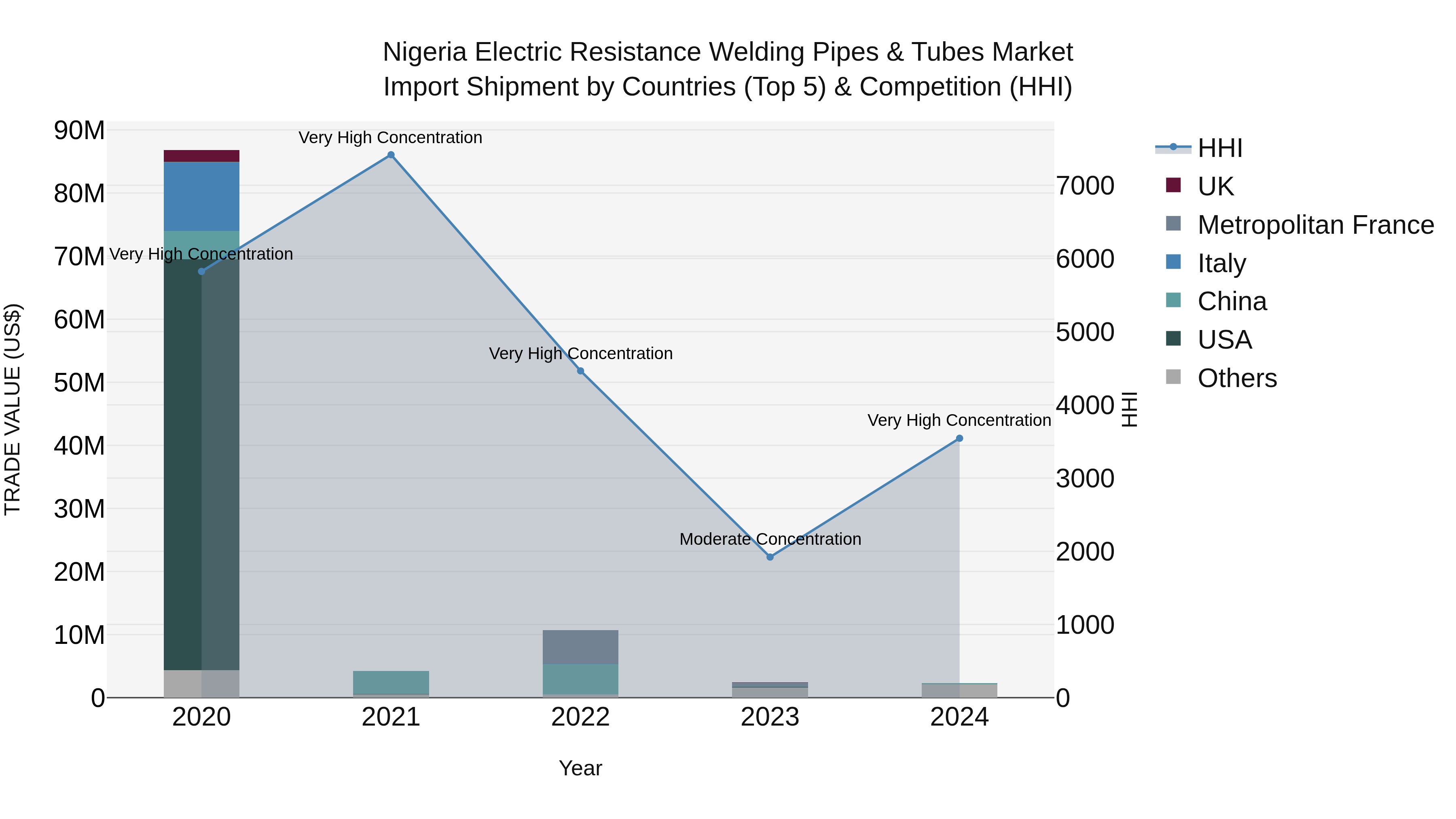 Nigeria Electric Resistance Welding Pipes & Tubes Market Top 5 Importing Countries and Market Competition (HHI) Analysis