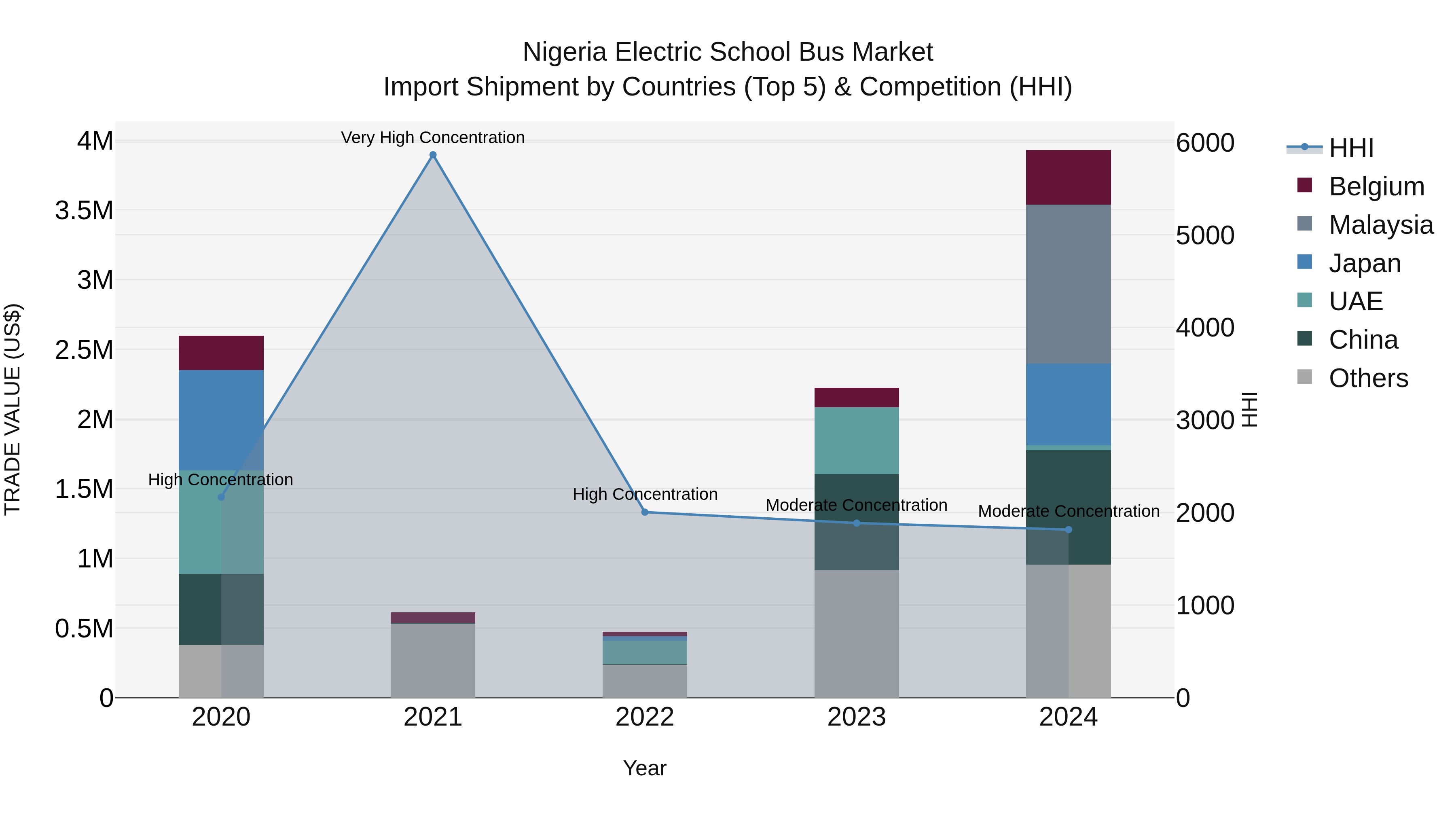Nigeria Electric School Bus Market Top 5 Importing Countries and Market Competition (HHI) Analysis
