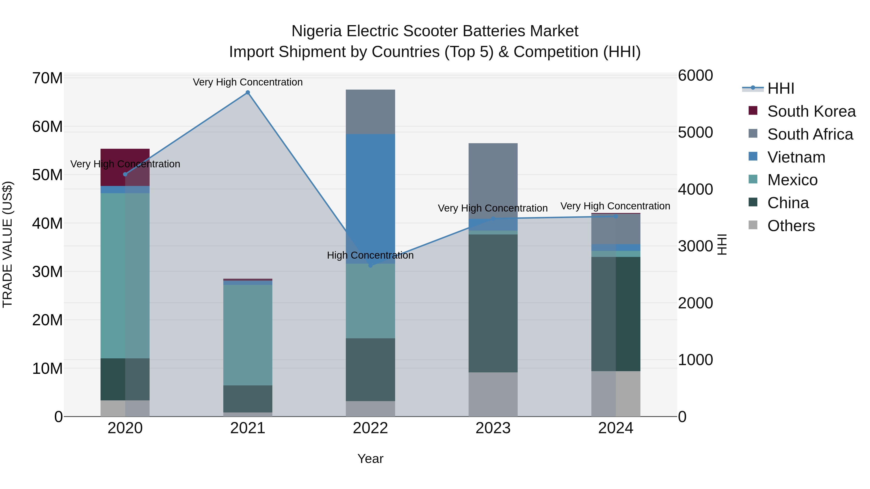 Nigeria Electric Scooter Batteries Market Top 5 Importing Countries and Market Competition (HHI) Analysis