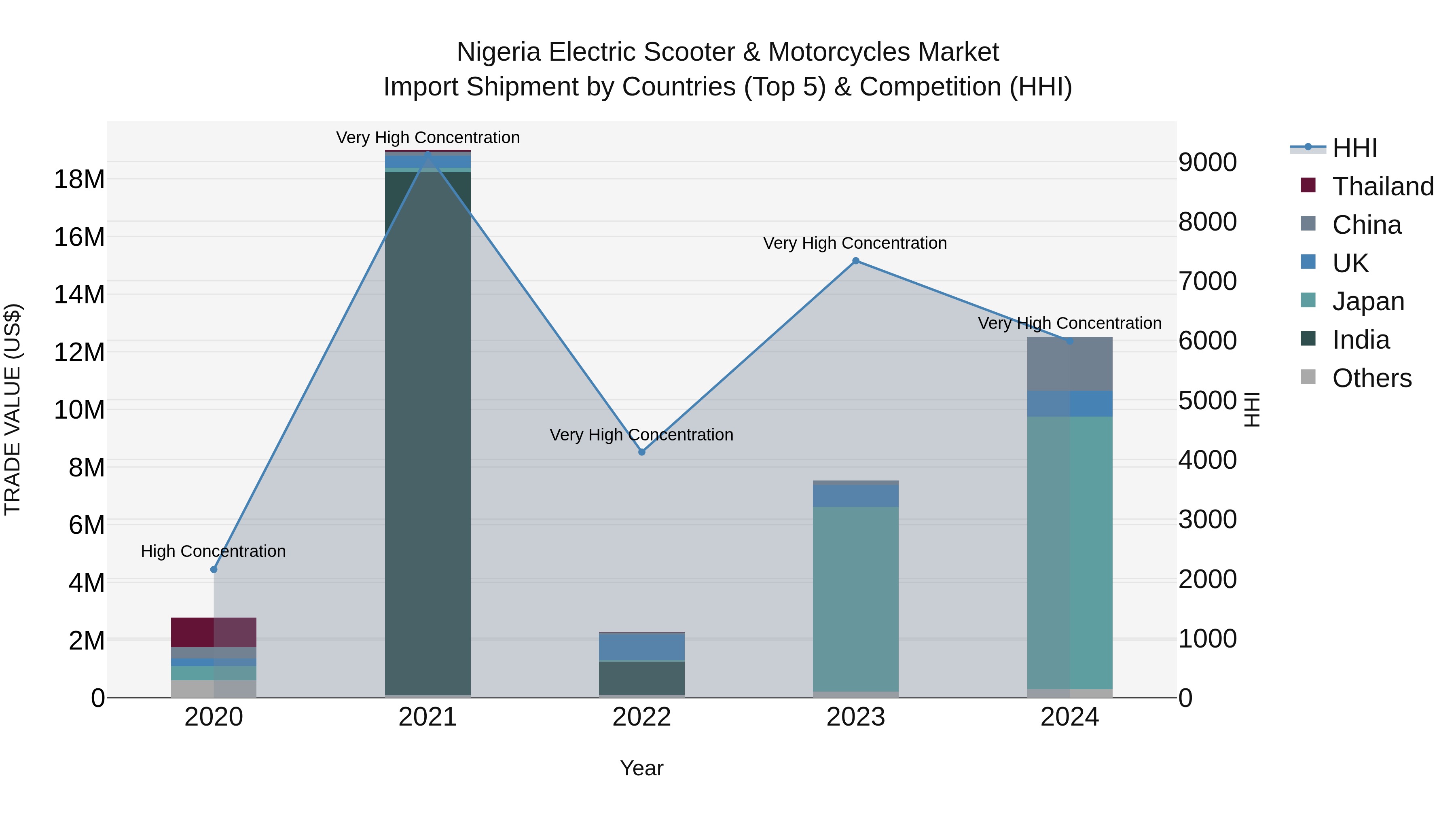 Nigeria Electric Scooter & Motorcycles Market Top 5 Importing Countries and Market Competition (HHI) Analysis