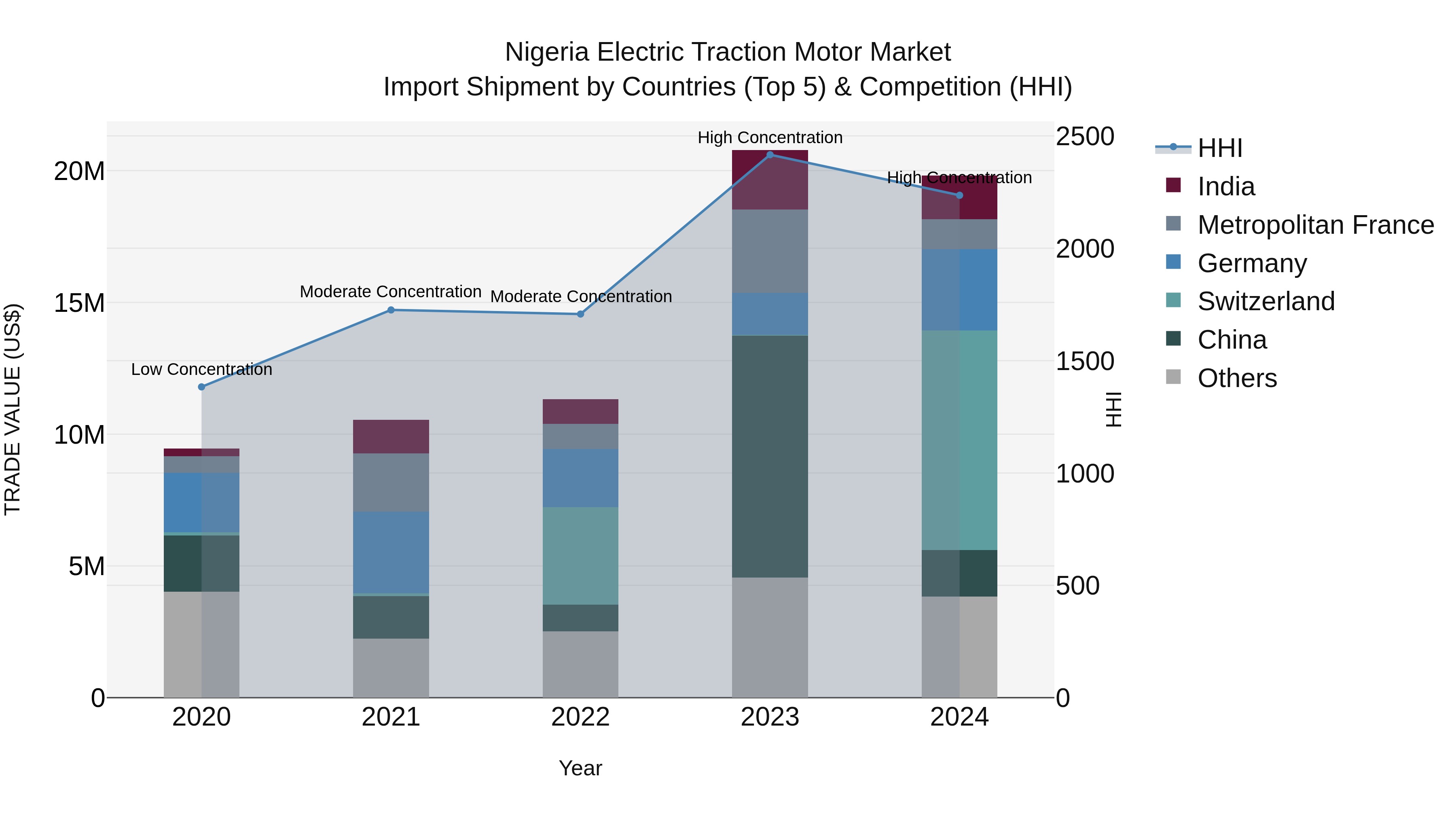 Nigeria Electric Traction Motor Market Top 5 Importing Countries and Market Competition (HHI) Analysis