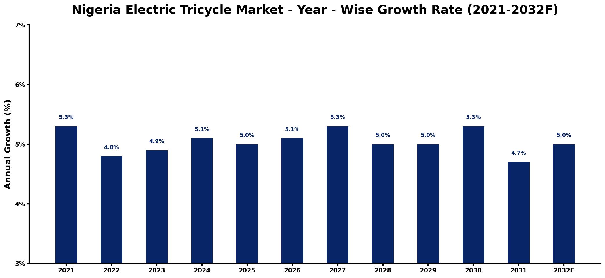 Nigeria Electric Tricycle Market Year-wise Growth Rate and Key Drivers