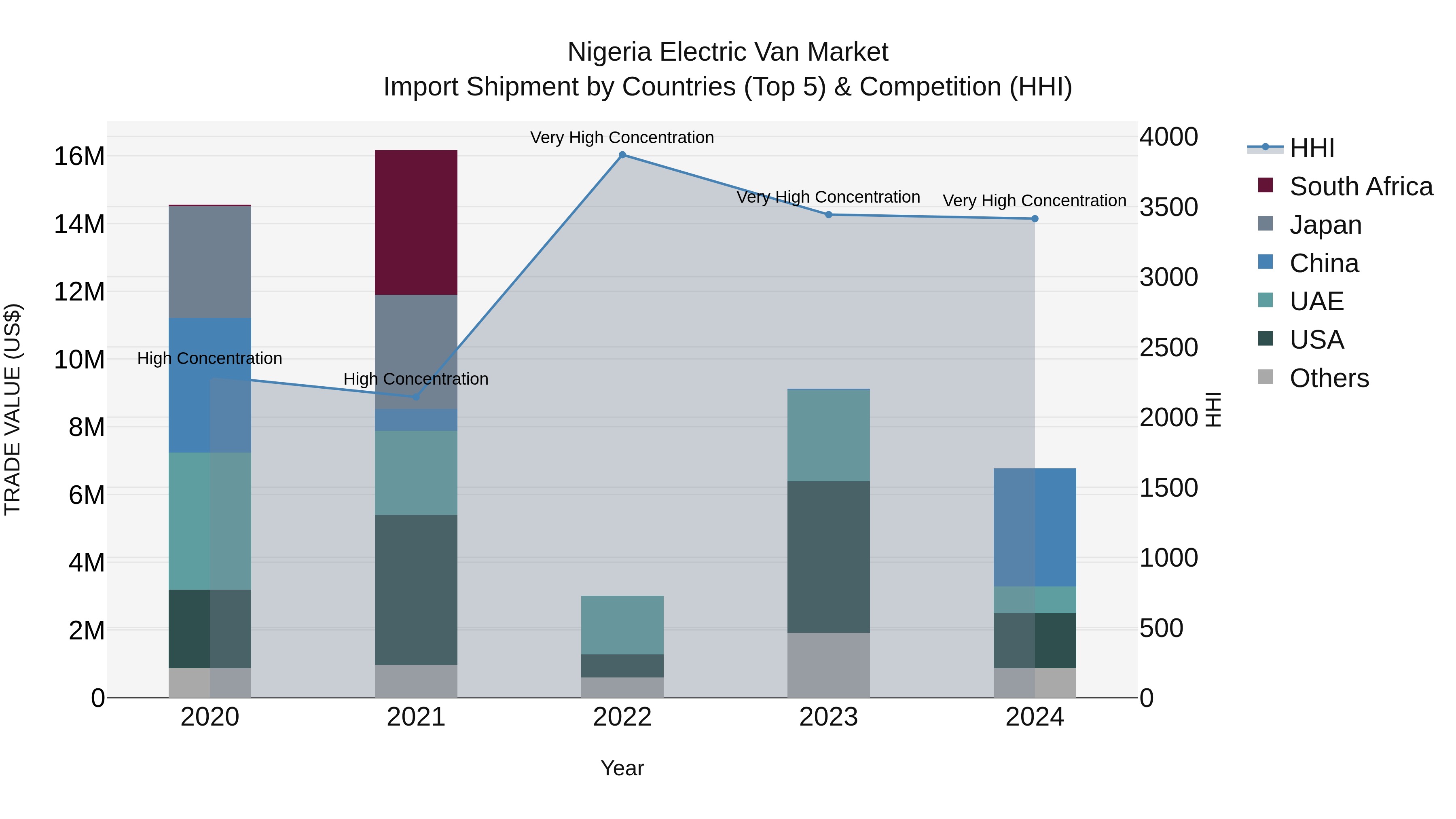 Nigeria Electric Van Market Top 5 Importing Countries and Market Competition (HHI) Analysis