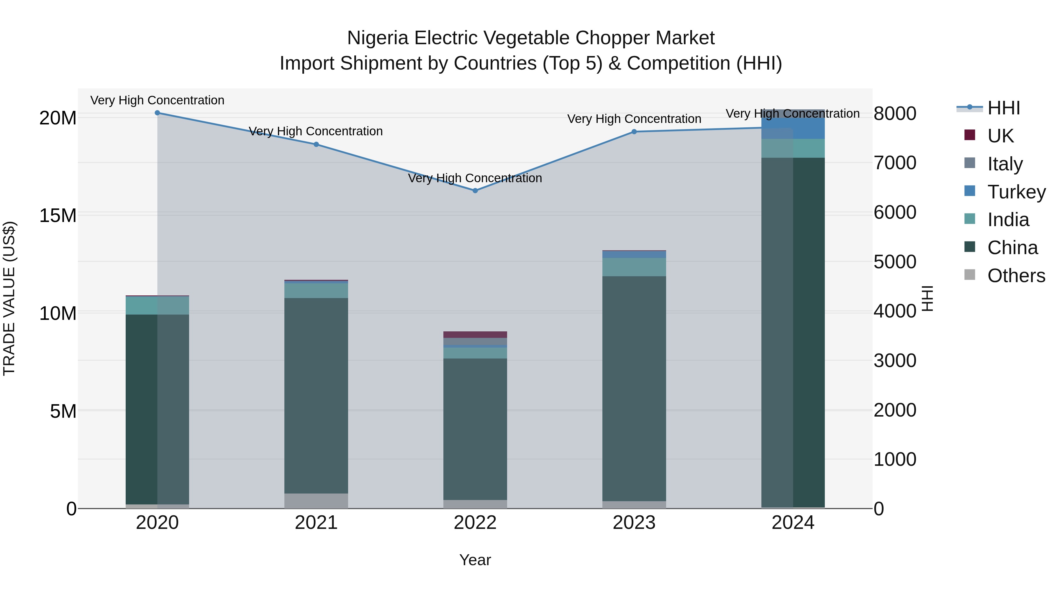 Nigeria Electric Vegetable Chopper Market Top 5 Importing Countries and Market Competition (HHI) Analysis